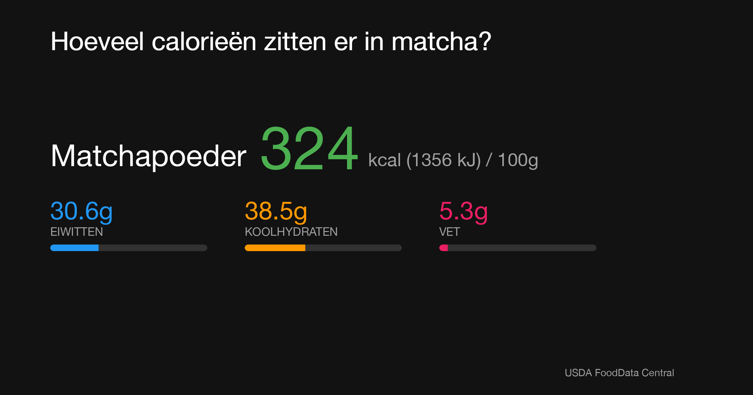 Matchapoeder: 324 kcal (1356 kJ), Eiwitten 30.6g, Koolhydraten 38.5g, Vet 5.3g per 100g