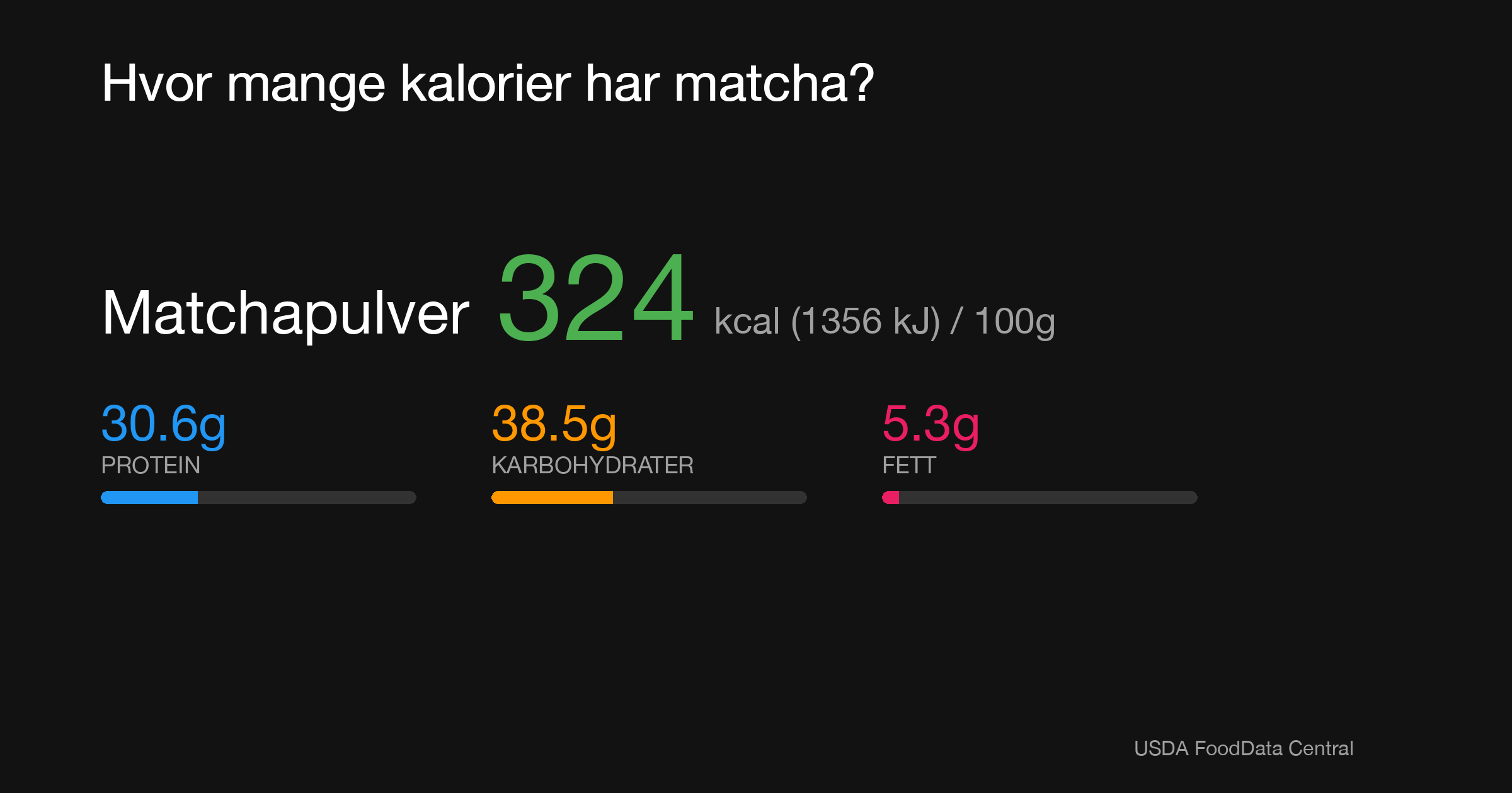 Matchapulver: 324 kcal (1356 kJ), Protein 30.6g, Karbohydrater 38.5g, Fett 5.3g per 100g