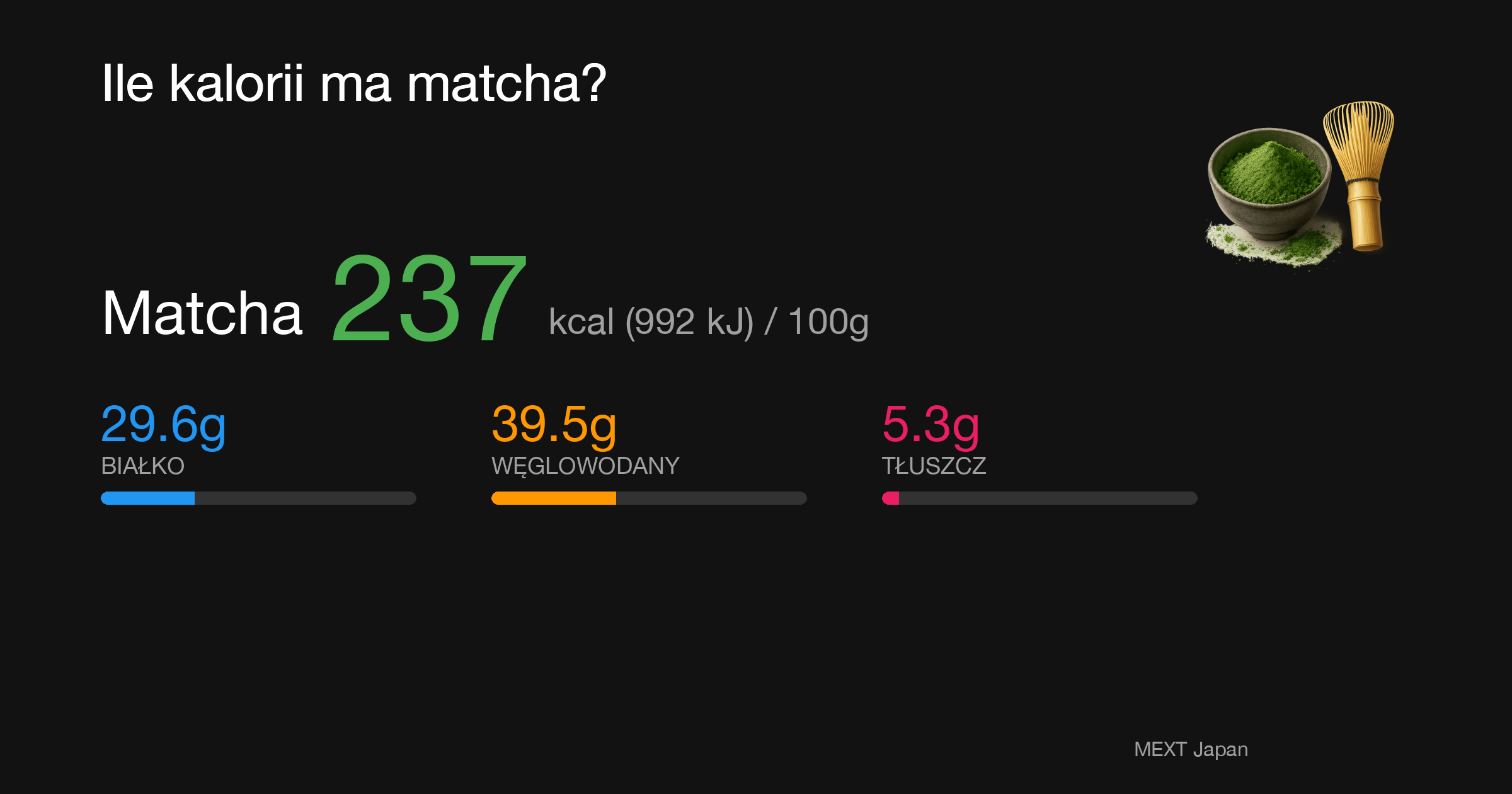 Matcha: 237 kcal (992 kJ), Białko 29.6g, Węglowodany 39.5g, Tłuszcz 5.3g na 100g