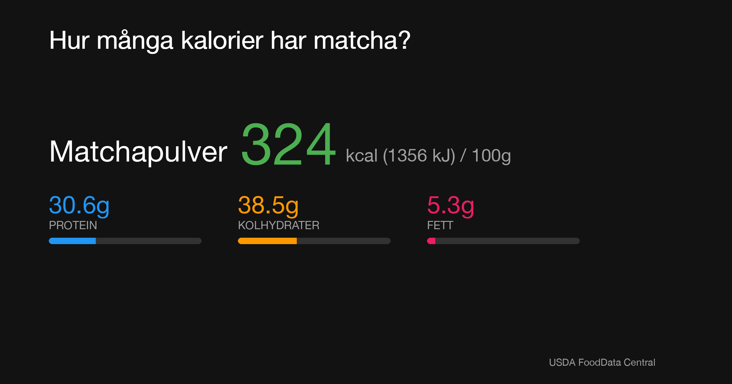 Matchapulver: 324 kcal (1356 kJ), Protein 30.6g, Kolhydrater 38.5g, Fett 5.3g per 100g
