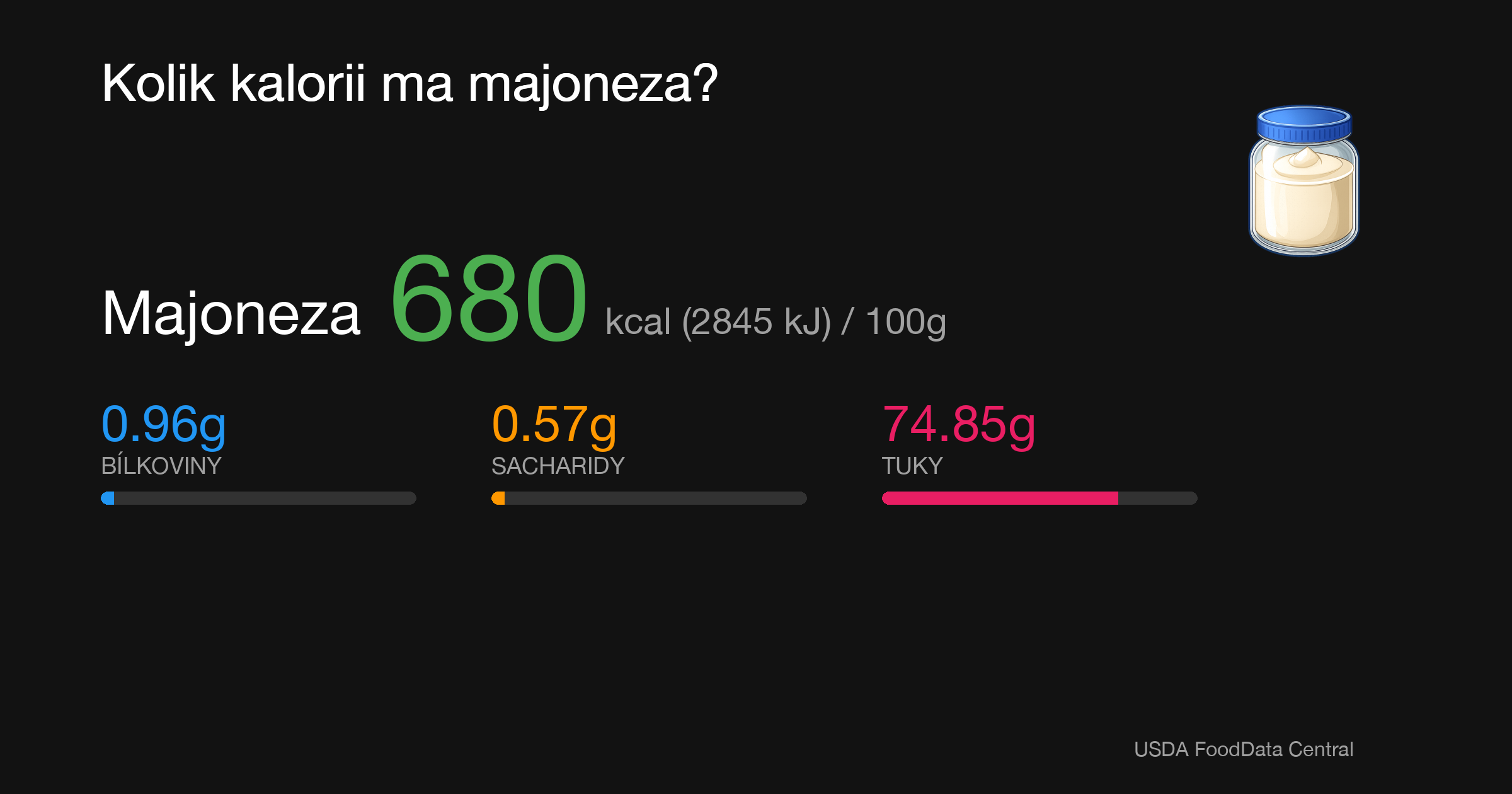 Majonéza: 680 kcal (2845 kJ), Bílkoviny 0.96g, Sacharidy 0.57g, Tuky 74.85g na 100g