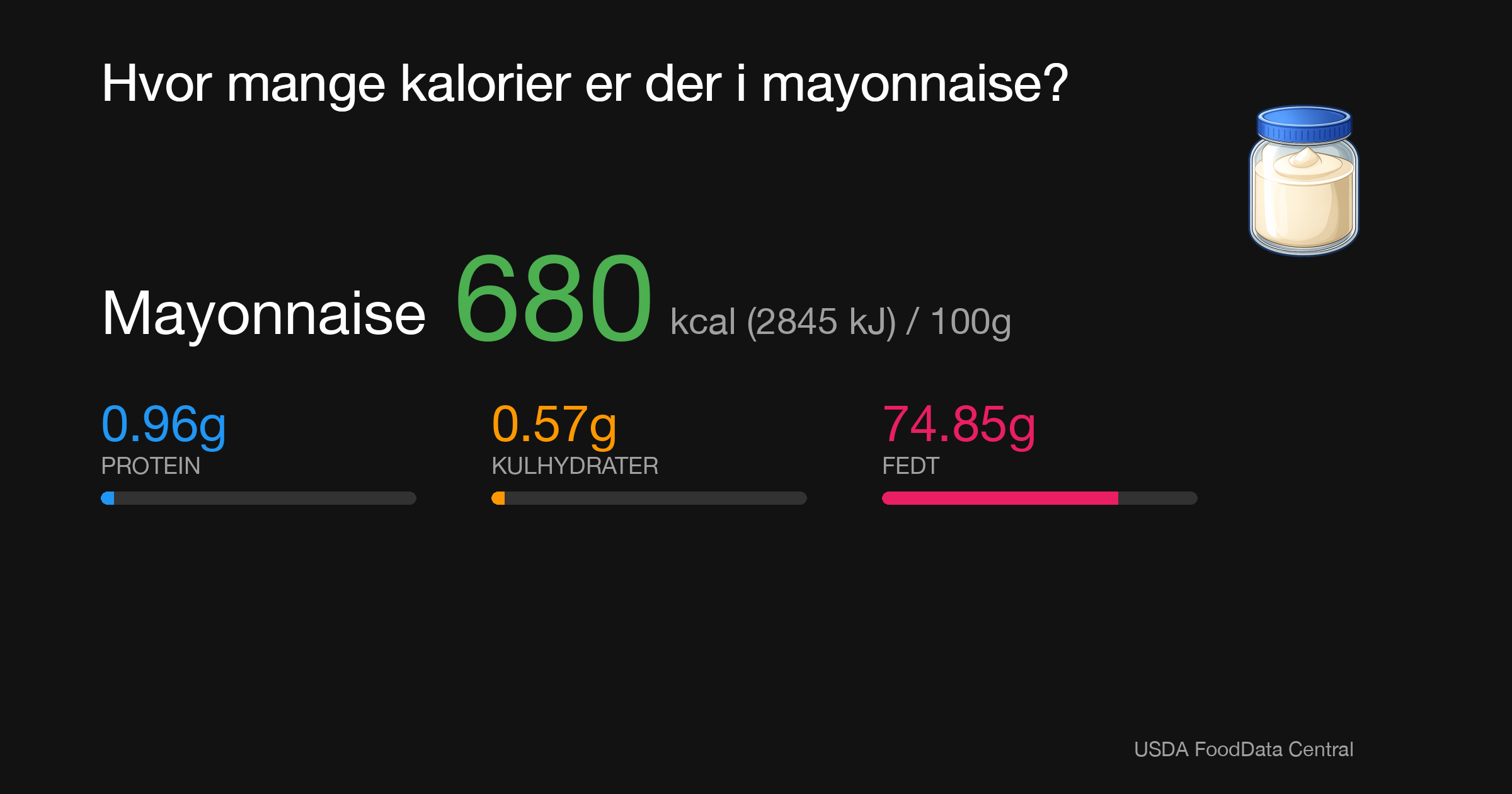 Mayonnaise: 680 kcal (2845 kJ), Protein 0.96g, Kulhydrater 0.57g, Fedt 74.85g per 100g