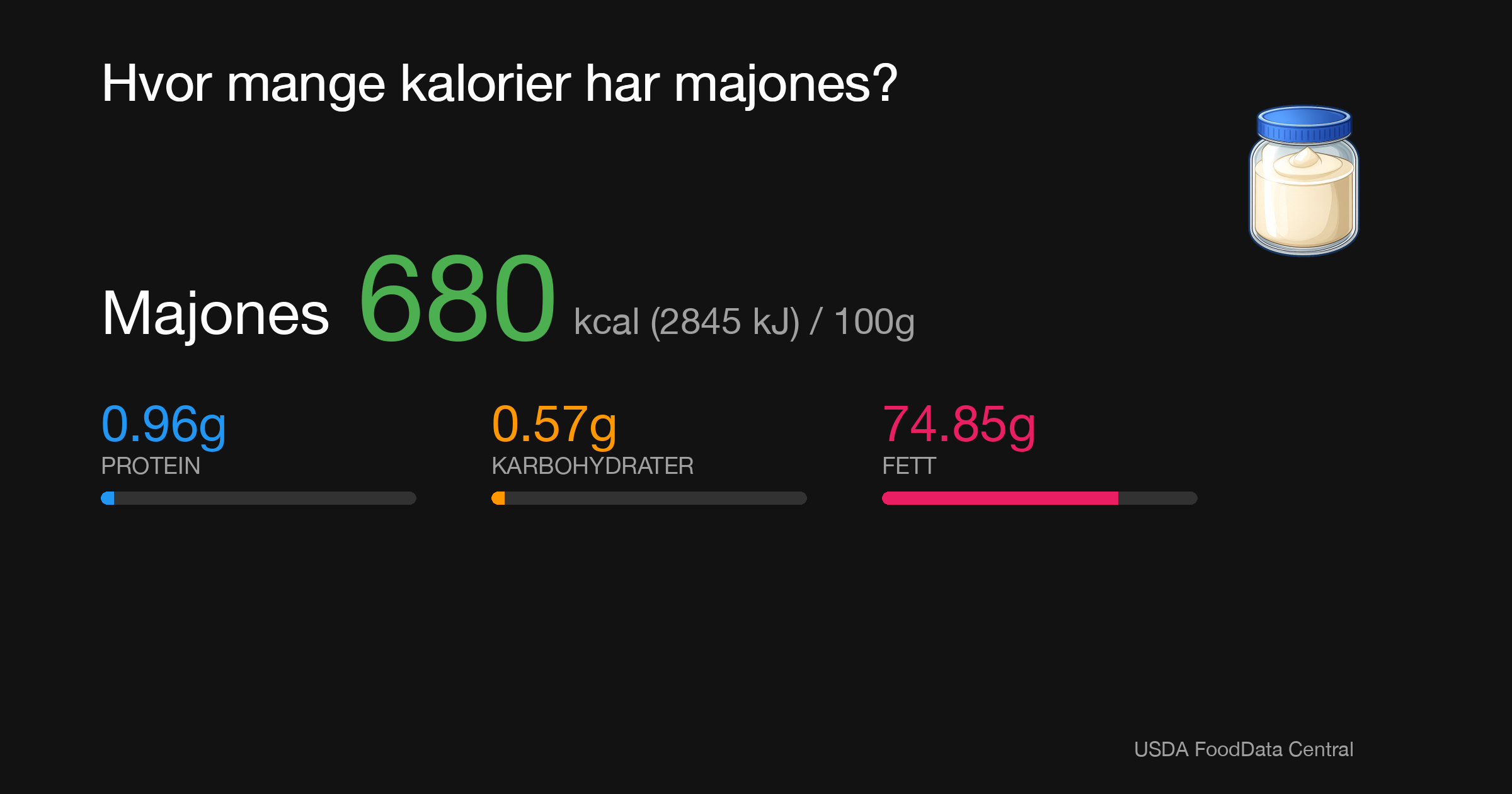 Majones: 680 kcal (2845 kJ), Protein 0.96g, Karbohydrater 0.57g, Fett 74.85g per 100g