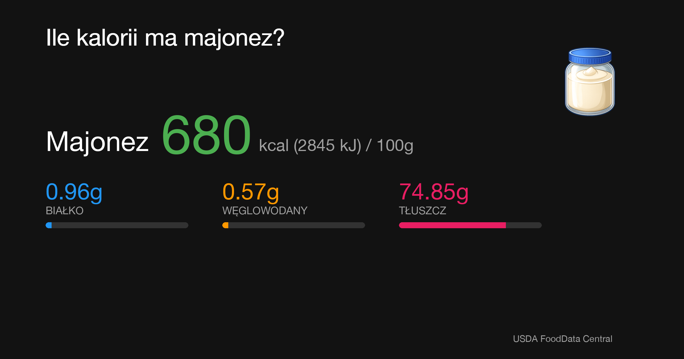 Majonez: 680 kcal (2845 kJ), Białko 0.96g, Węglowodany 0.57g, Tłuszcz 74.85g na 100g