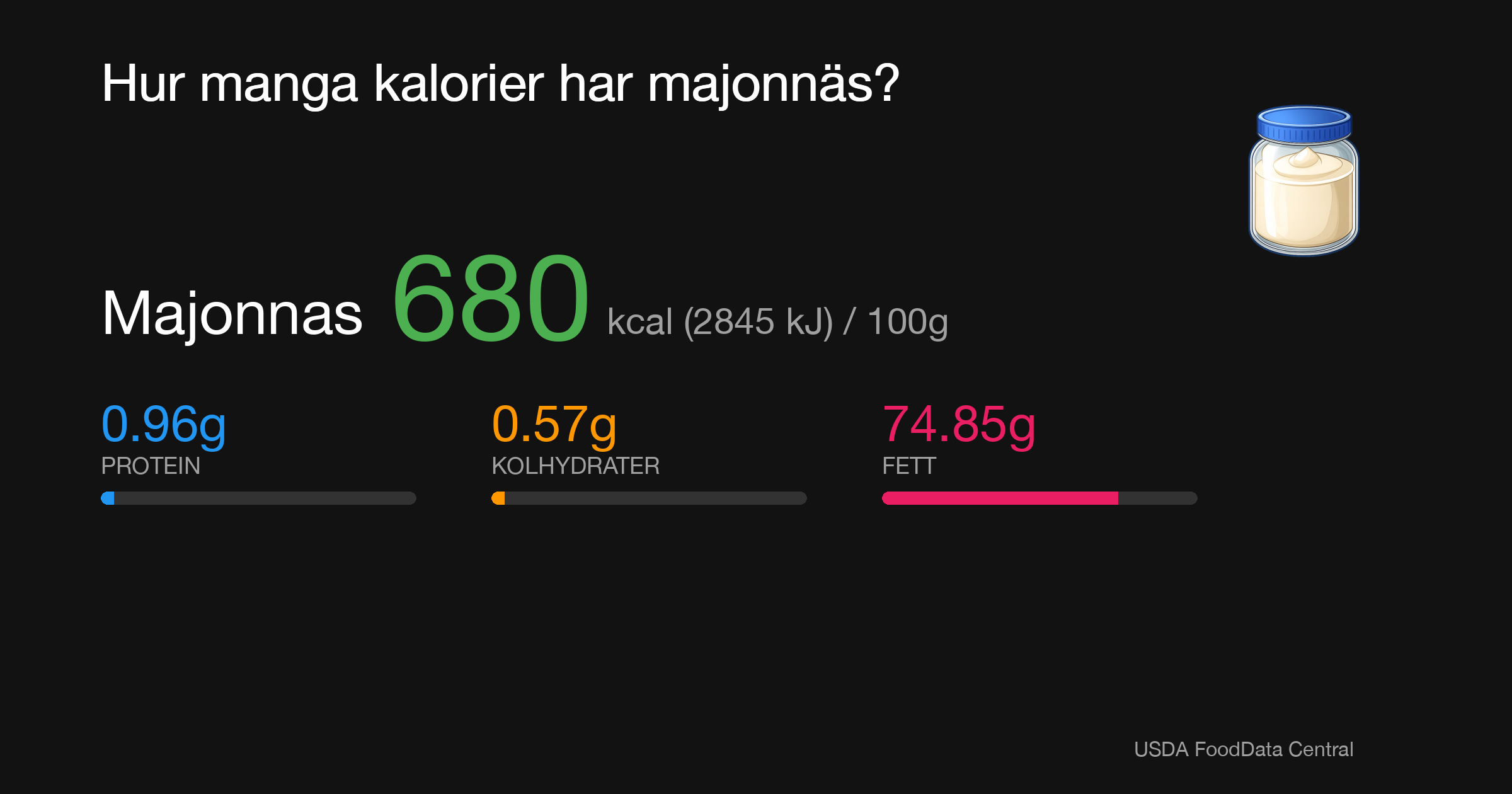 Majonnas: 680 kcal (2845 kJ), Protein 0.96g, Kolhydrater 0.57g, Fett 74.85g per 100g