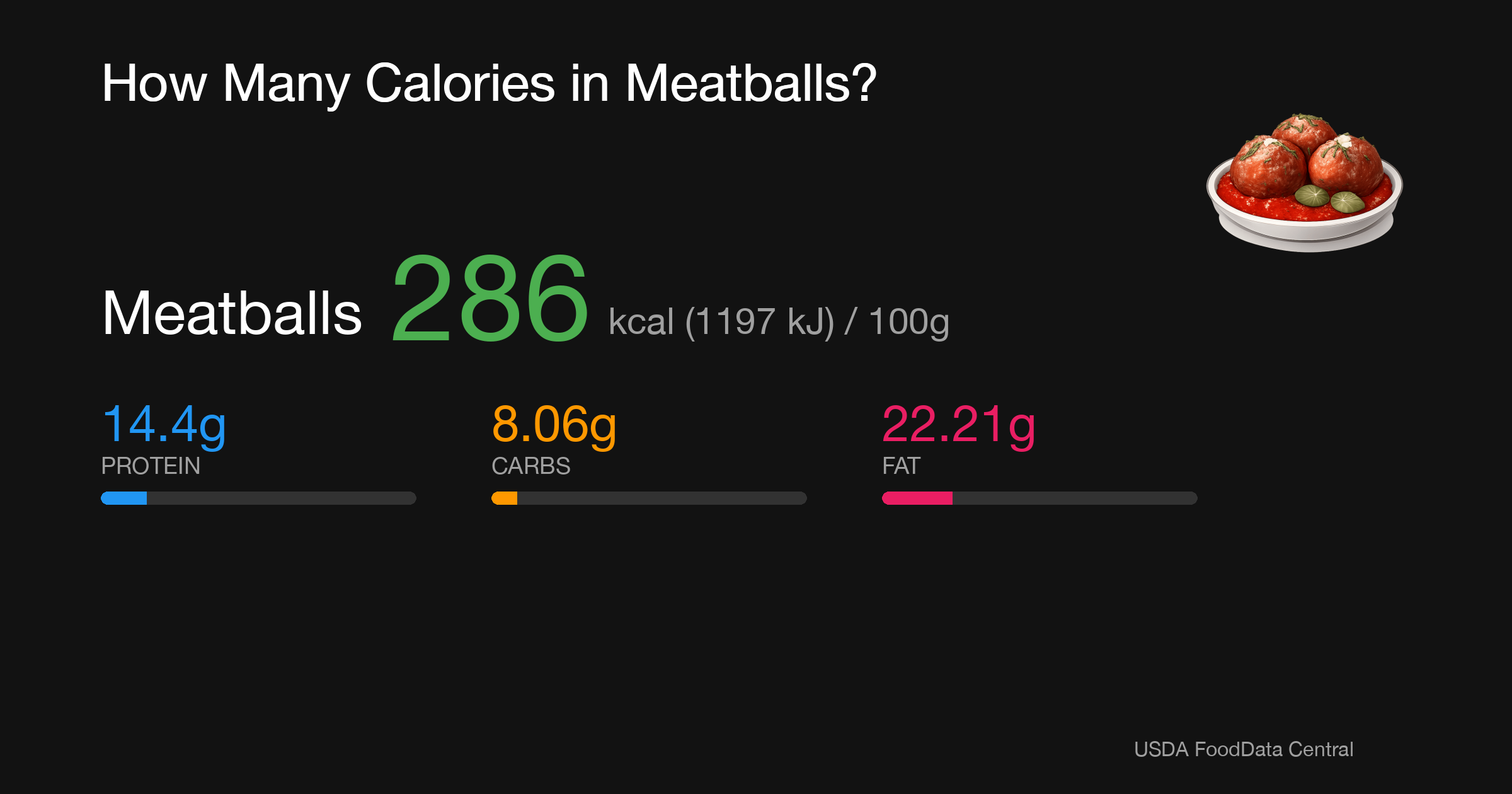 Meatballs: 286 kcal (1197 kJ), Protein 14.4g, Carbs 8.06g, Fat 22.21g per 100g