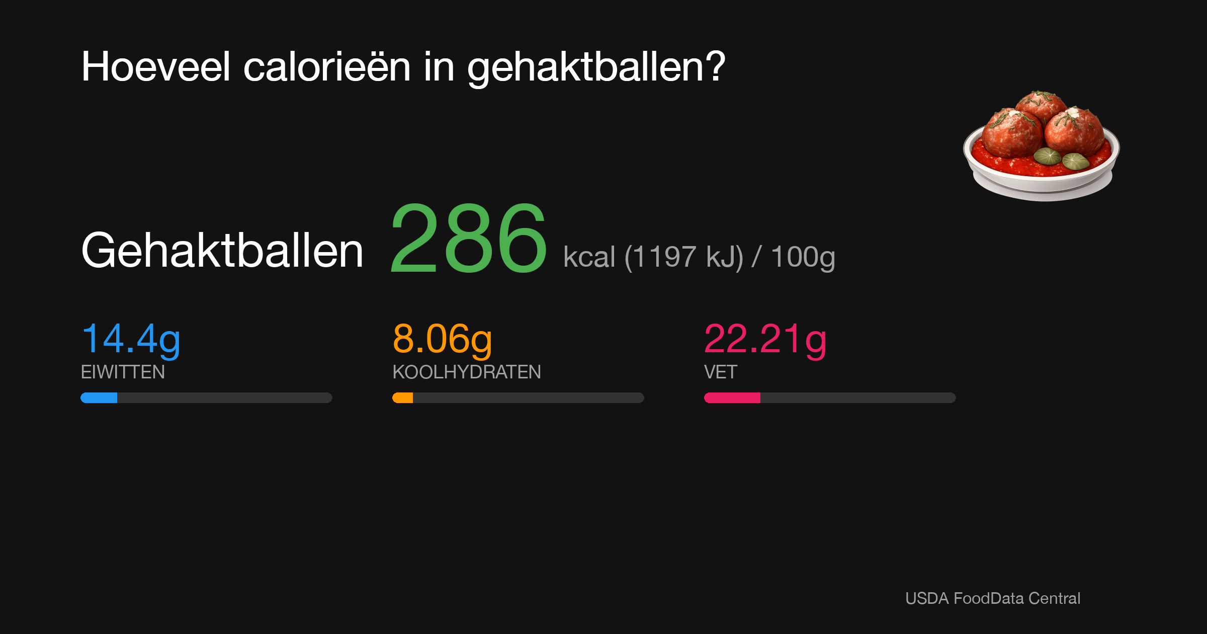 Gehaktballen: 286 kcal (1197 kJ), Eiwitten 14.4g, Koolhydraten 8.06g, Vet 22.21g per 100g