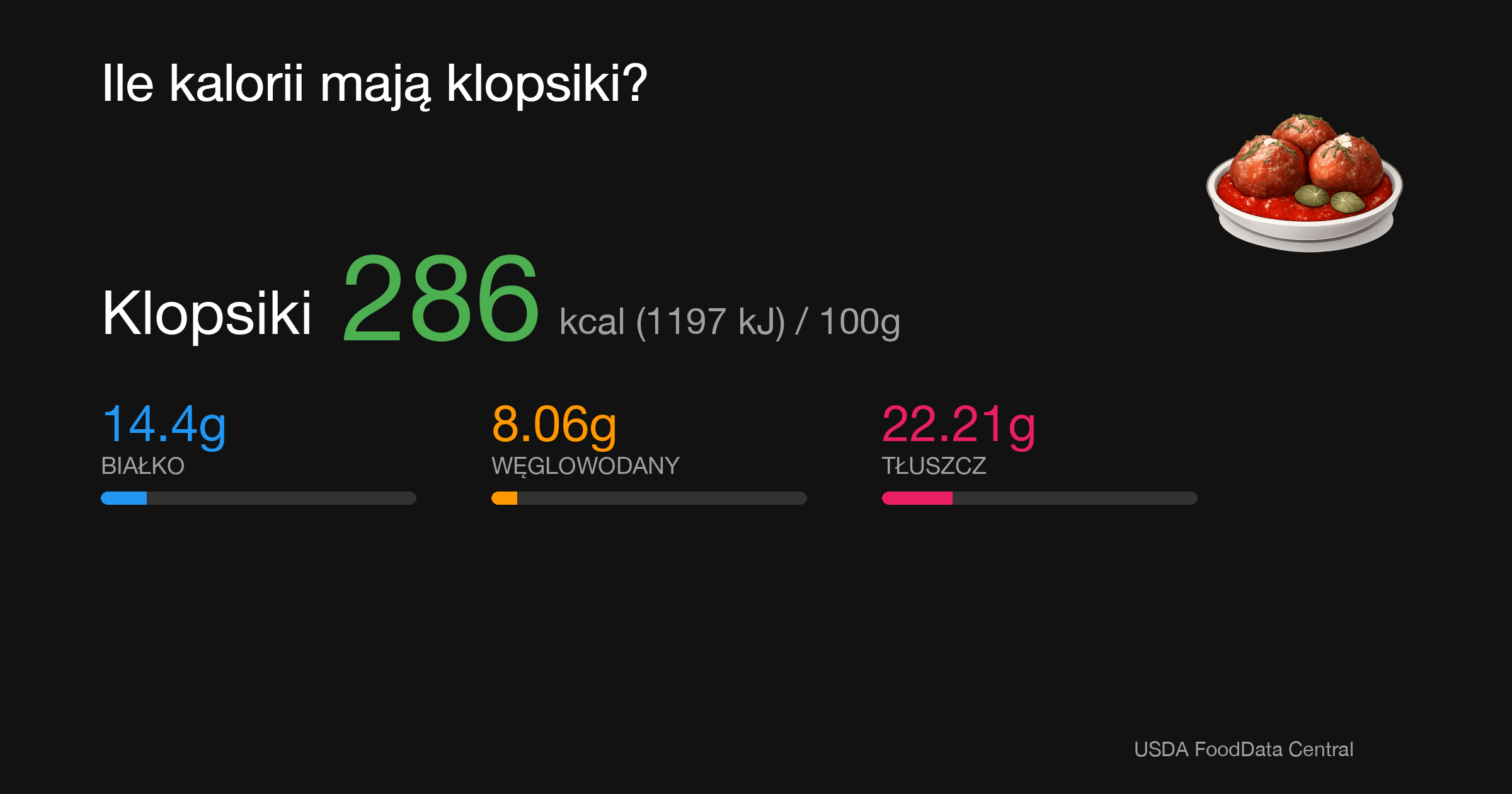 Klopsiki: 286 kcal (1197 kJ), Białko 14.4g, Węglowodany 8.06g, Tłuszcz 22.21g na 100g