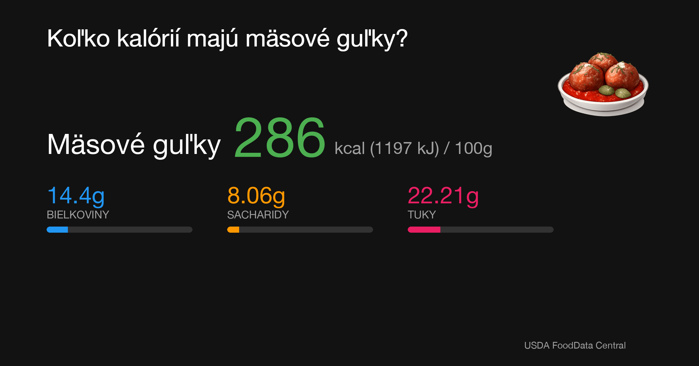 Mäsové guľky: 286 kcal (1197 kJ), Bielkoviny 14.4g, Sacharidy 8.06g, Tuky 22.21g na 100g