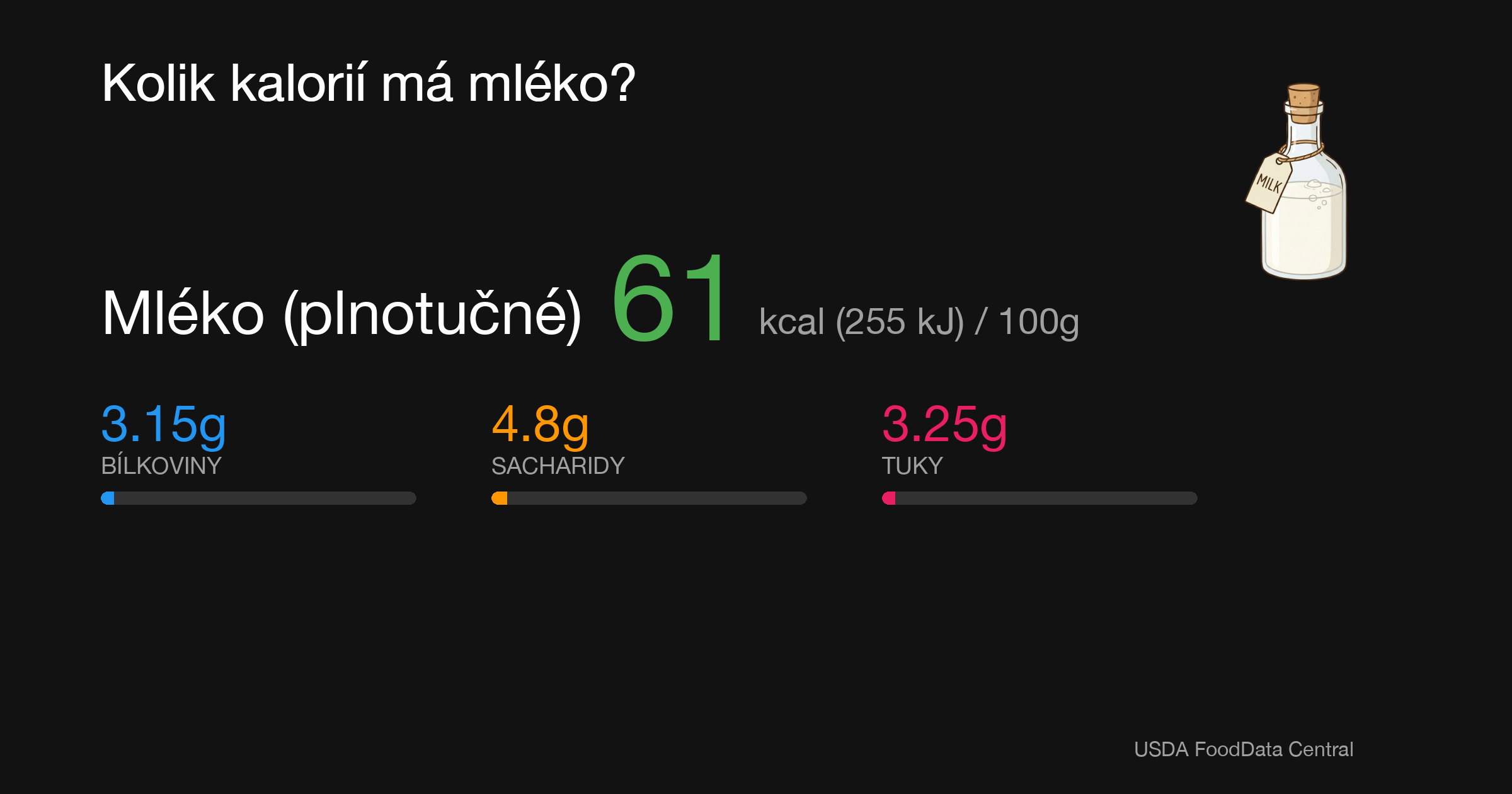 Mléko (plnotučné): 61 kcal (255 kJ), Bílkoviny 3.15g, Sacharidy 4.8g, Tuky 3.25g na 100g