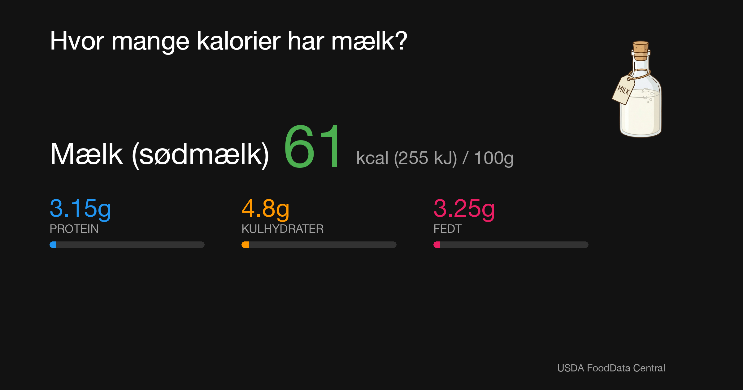 Mælk (sødmælk): 61 kcal (255 kJ), Protein 3.15g, Kulhydrater 4.8g, Fedt 3.25g per 100g