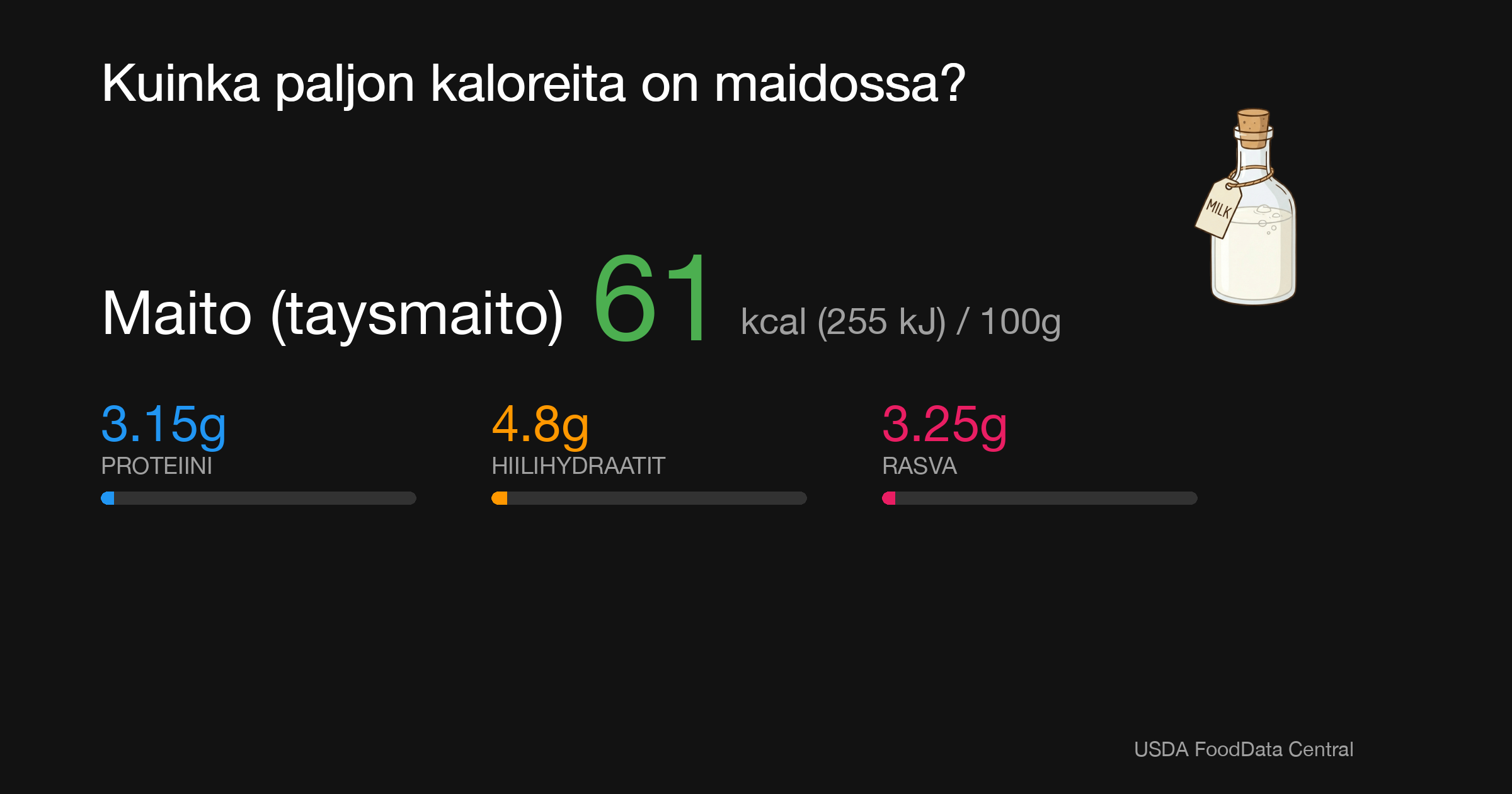 Maito (täysmaito): 61 kcal (255 kJ), Proteiini 3.15g, Hiilihydraatit 4.8g, Rasva 3.25g per 100g