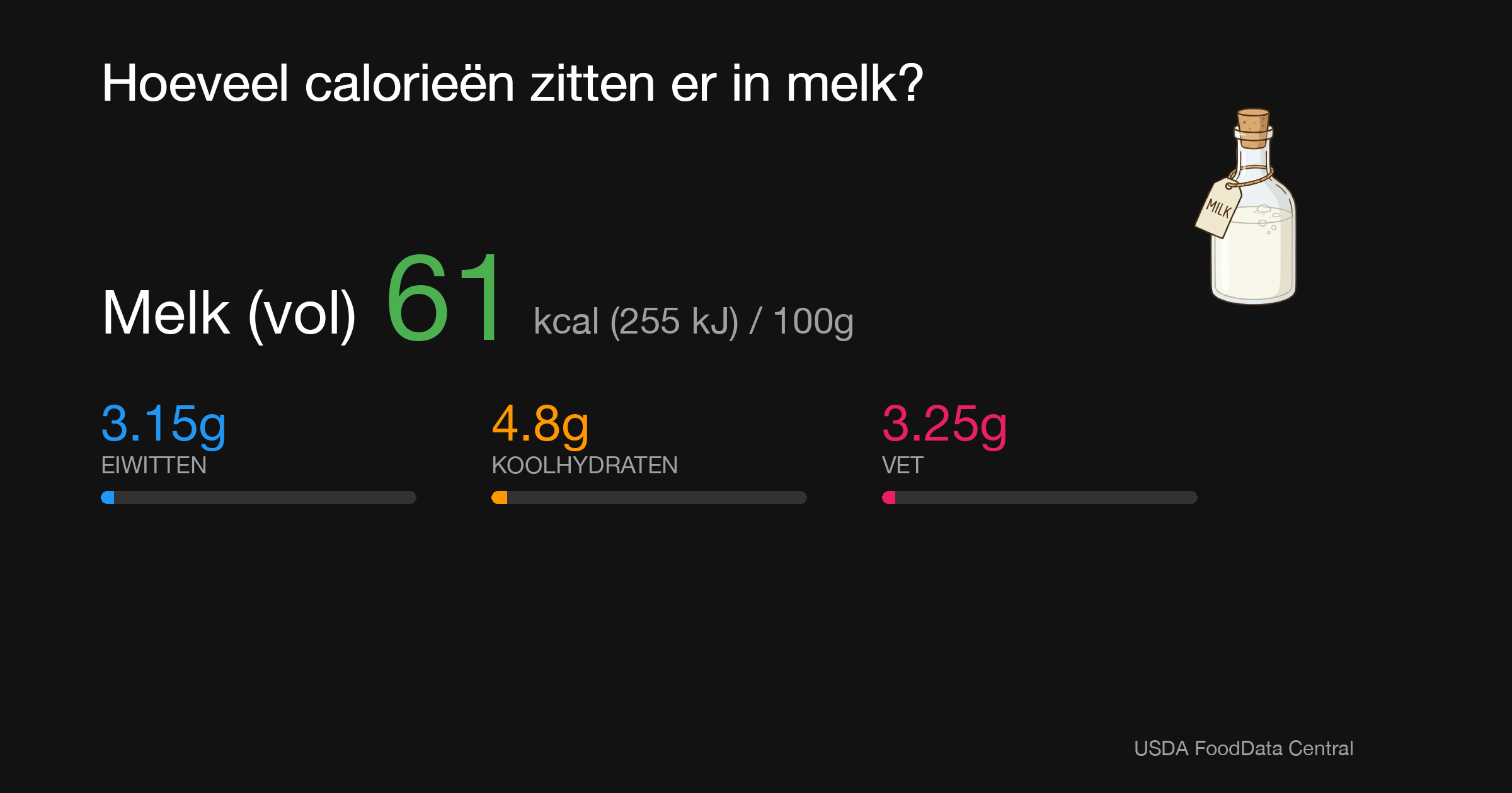 Melk (vol): 61 kcal (255 kJ), Eiwitten 3.15g, Koolhydraten 4.8g, Vet 3.25g per 100g