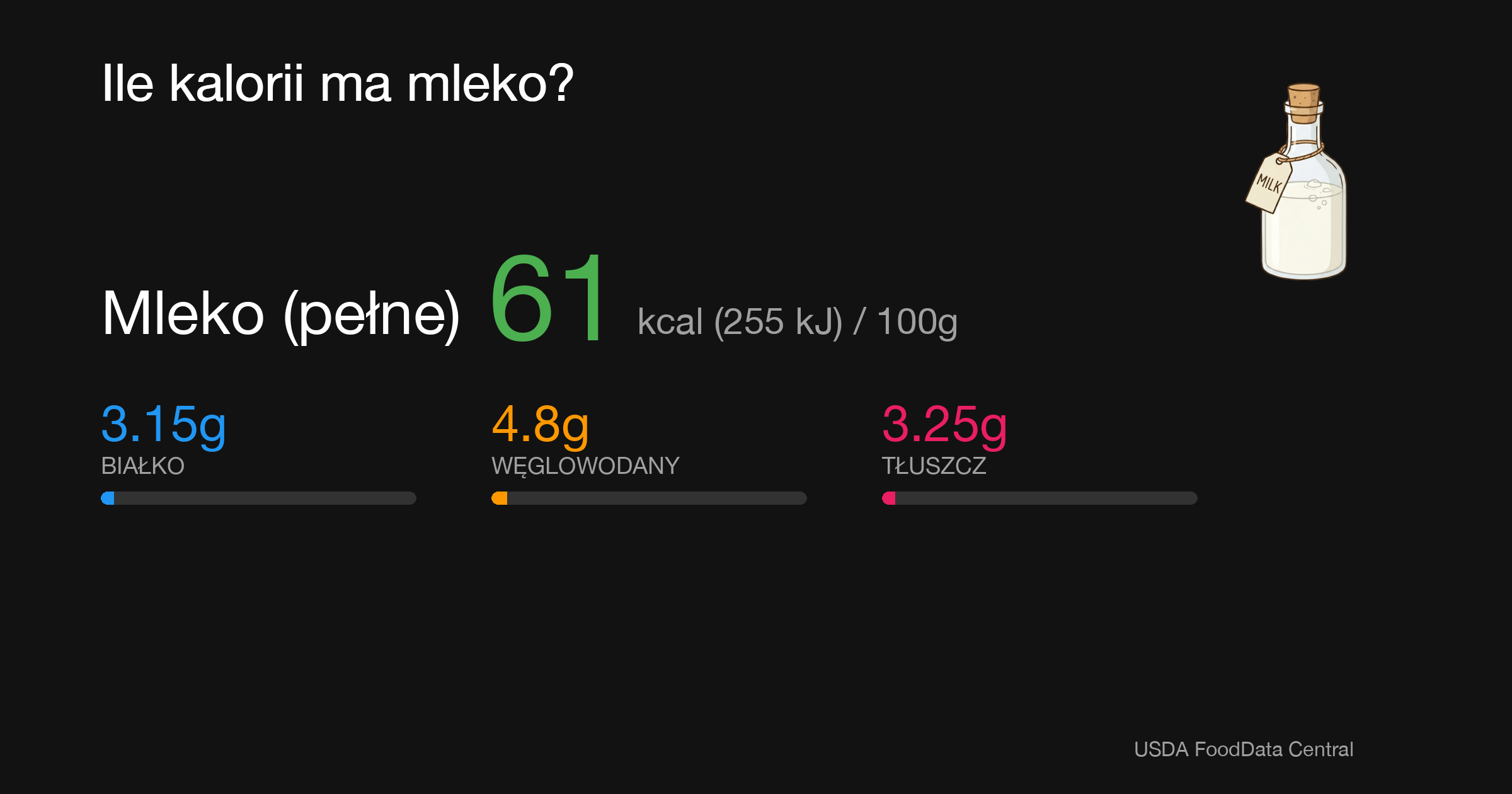 Mleko (pełne): 61 kcal (255 kJ), Białko 3.15g, Węglowodany 4.8g, Tłuszcz 3.25g na 100g