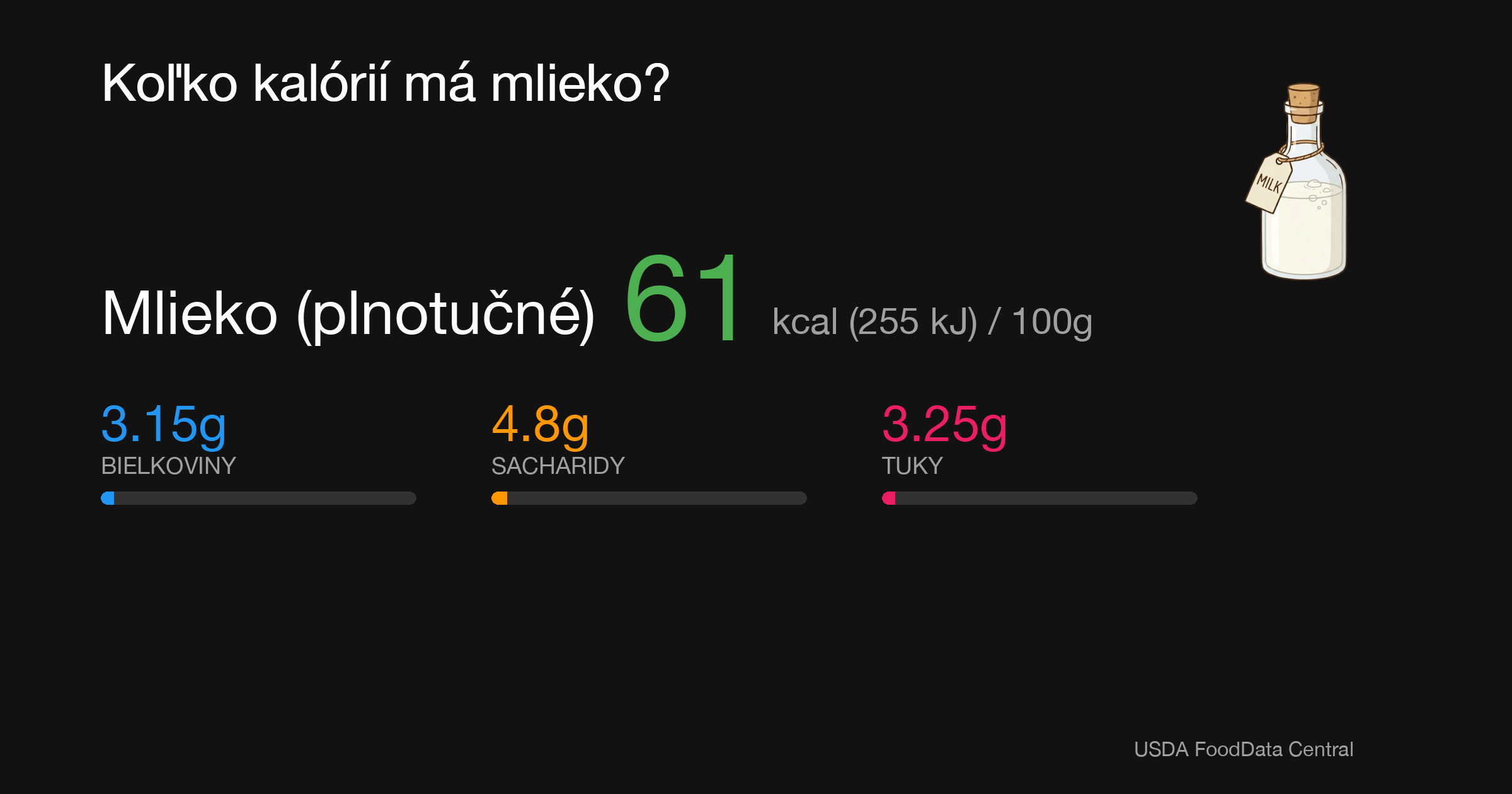 Mlieko (plnotučné): 61 kcal (255 kJ), Bielkoviny 3.15g, Sacharidy 4.8g, Tuky 3.25g na 100g