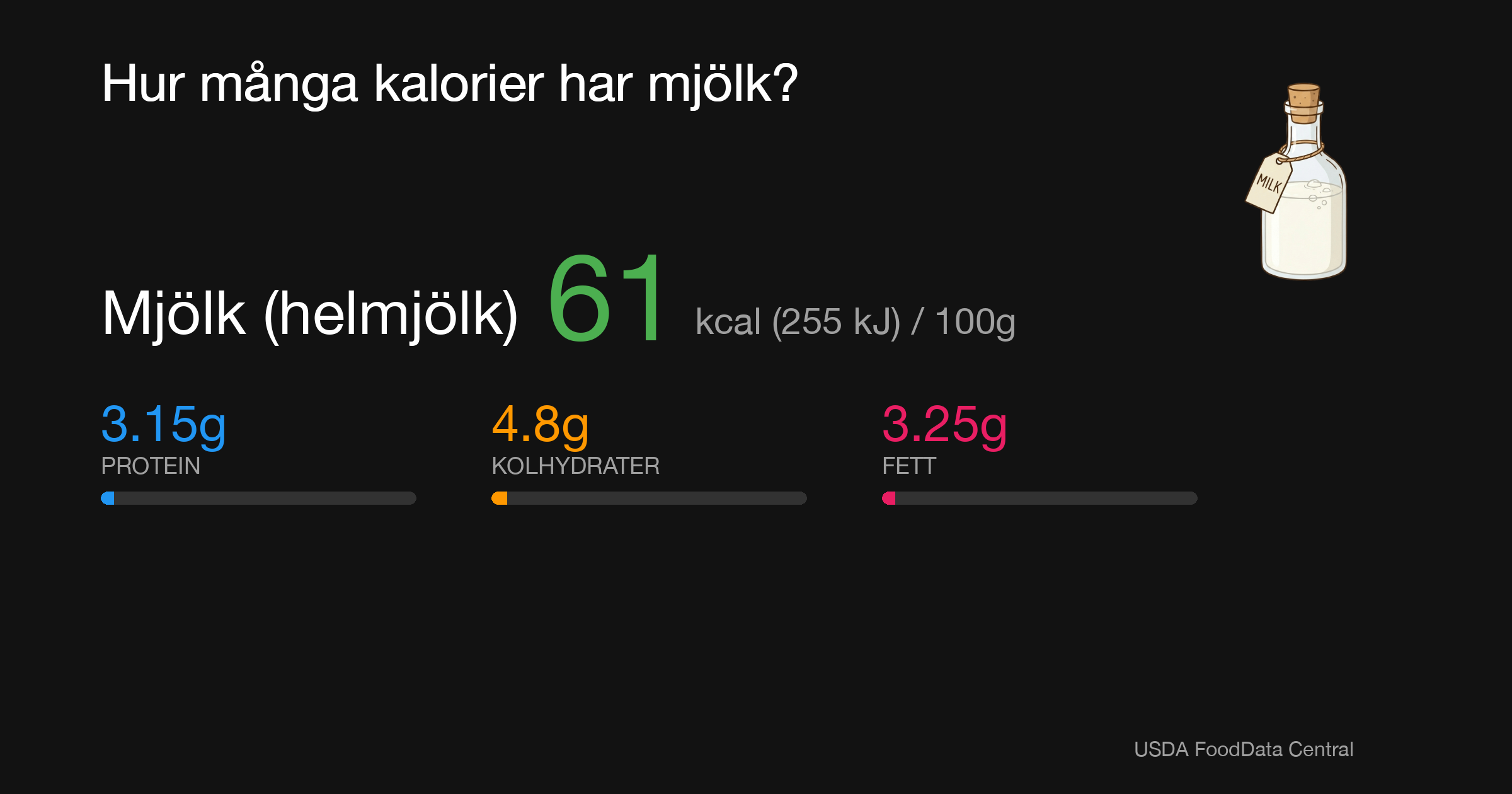 Mjölk (helmjölk): 61 kcal (255 kJ), Protein 3.15g, Kolhydrater 4.8g, Fett 3.25g per 100g