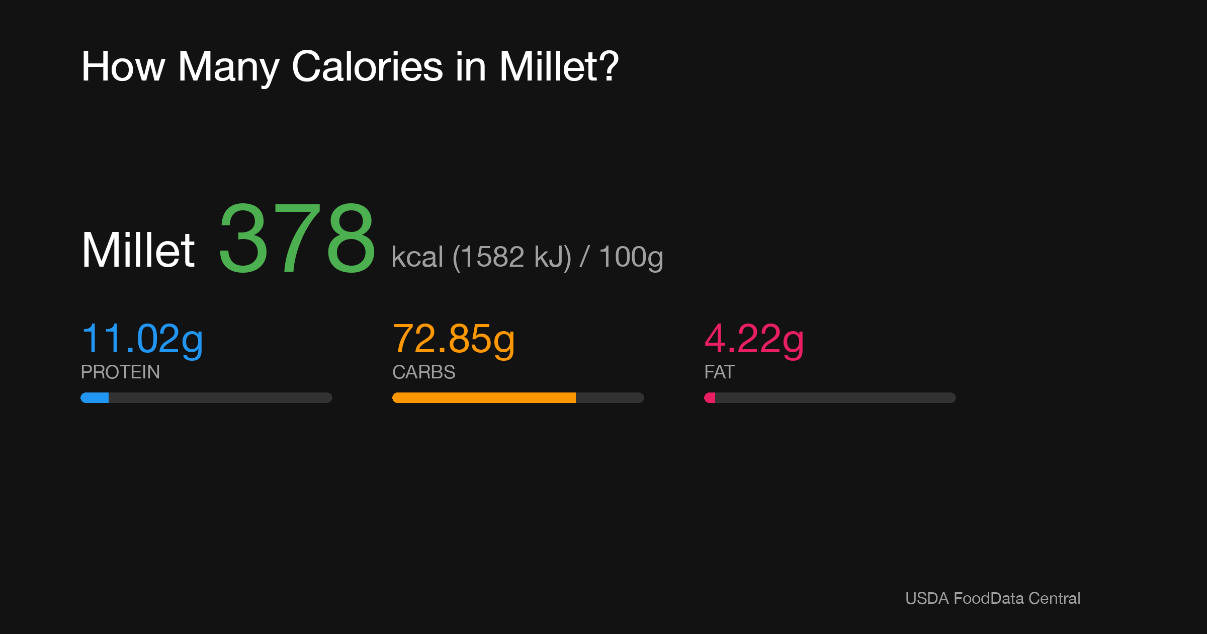 Millet: 378 kcal (1582 kJ), Protein 11.02g, Carbs 72.85g, Fat 4.22g per 100g