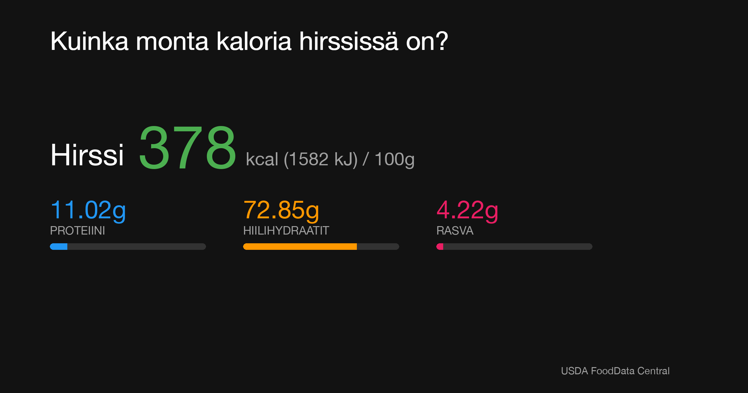 Hirssi: 378 kcal (1582 kJ), Proteiini 11.02g, Hiilihydraatit 72.85g, Rasva 4.22g per 100g
