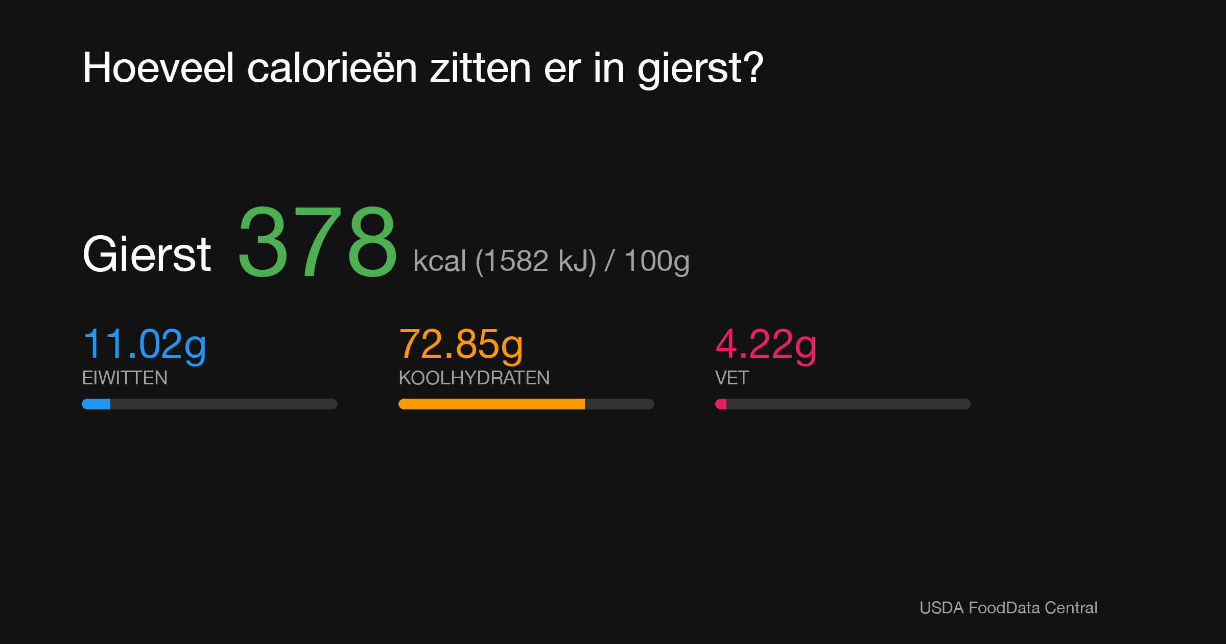 Gierst: 378 kcal (1582 kJ), Eiwitten 11.02g, Koolhydraten 72.85g, Vet 4.22g per 100g