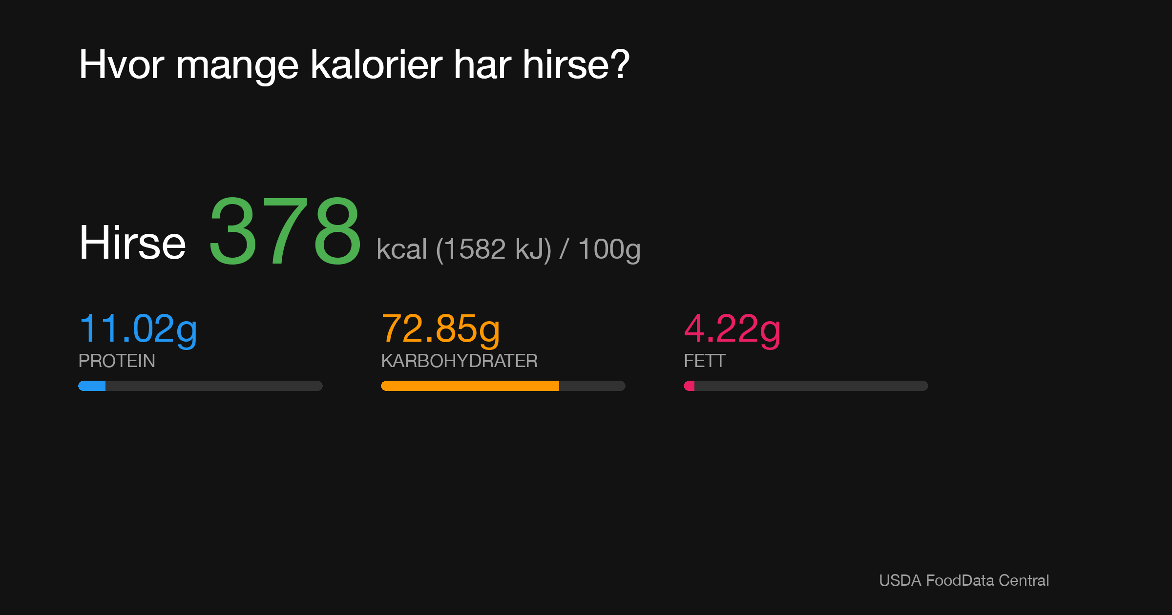 Hirse: 378 kcal (1582 kJ), Protein 11.02g, Karbohydrater 72.85g, Fett 4.22g per 100g