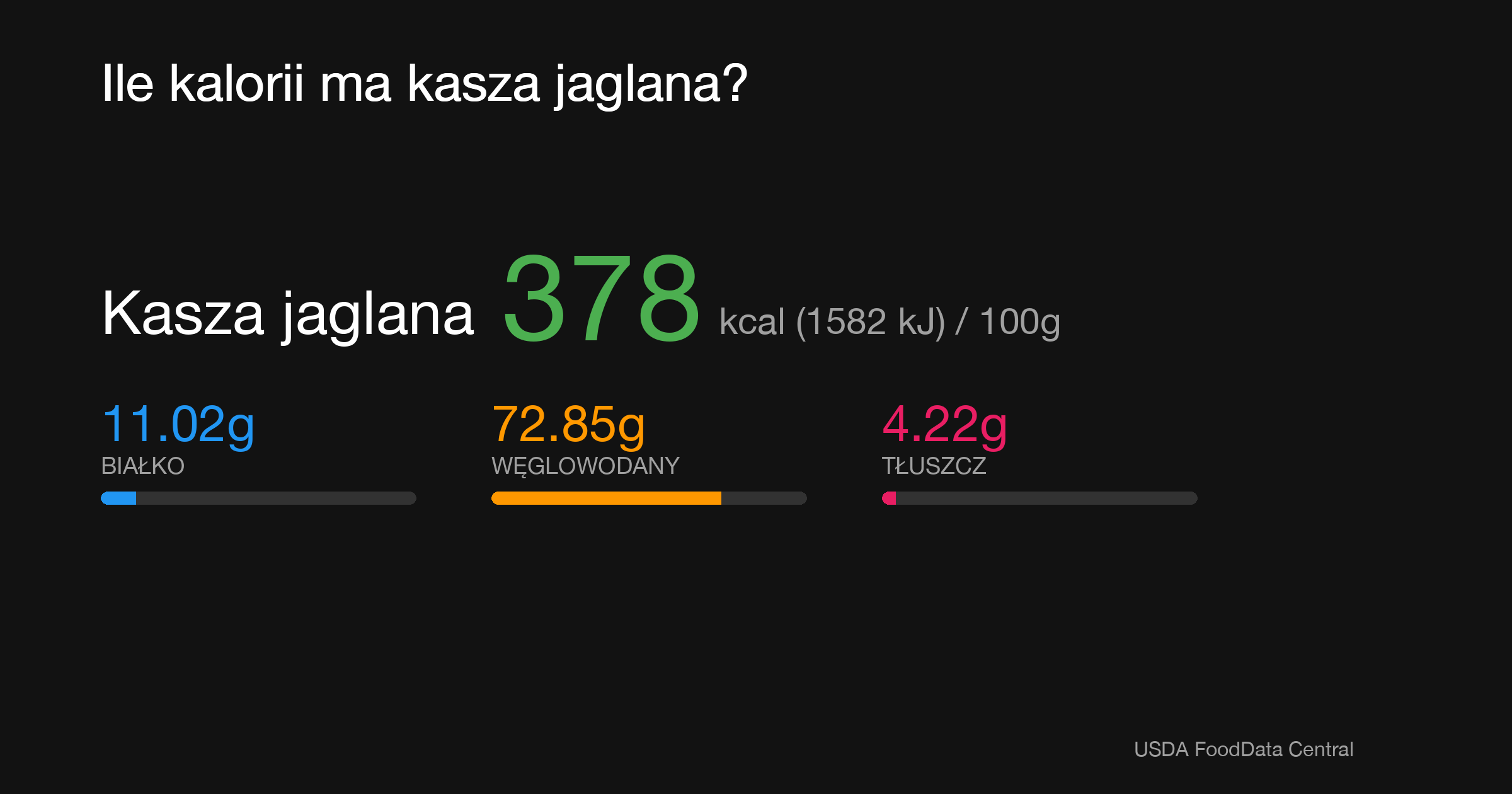 Kasza jaglana: 378 kcal (1582 kJ), Białko 11.02g, Węglowodany 72.85g, Tłuszcz 4.22g na 100g