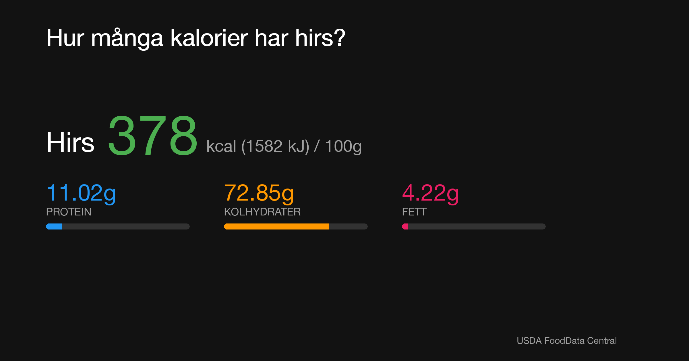 Hirs: 378 kcal (1582 kJ), Protein 11.02g, Kolhydrater 72.85g, Fett 4.22g per 100g