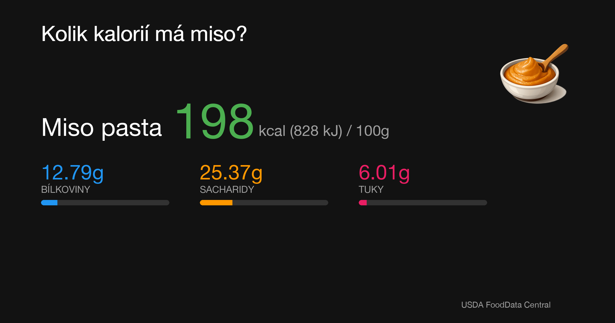 Miso pasta: 198 kcal (828 kJ), Bílkoviny 12.79g, Sacharidy 25.37g, Tuky 6.01g na 100g