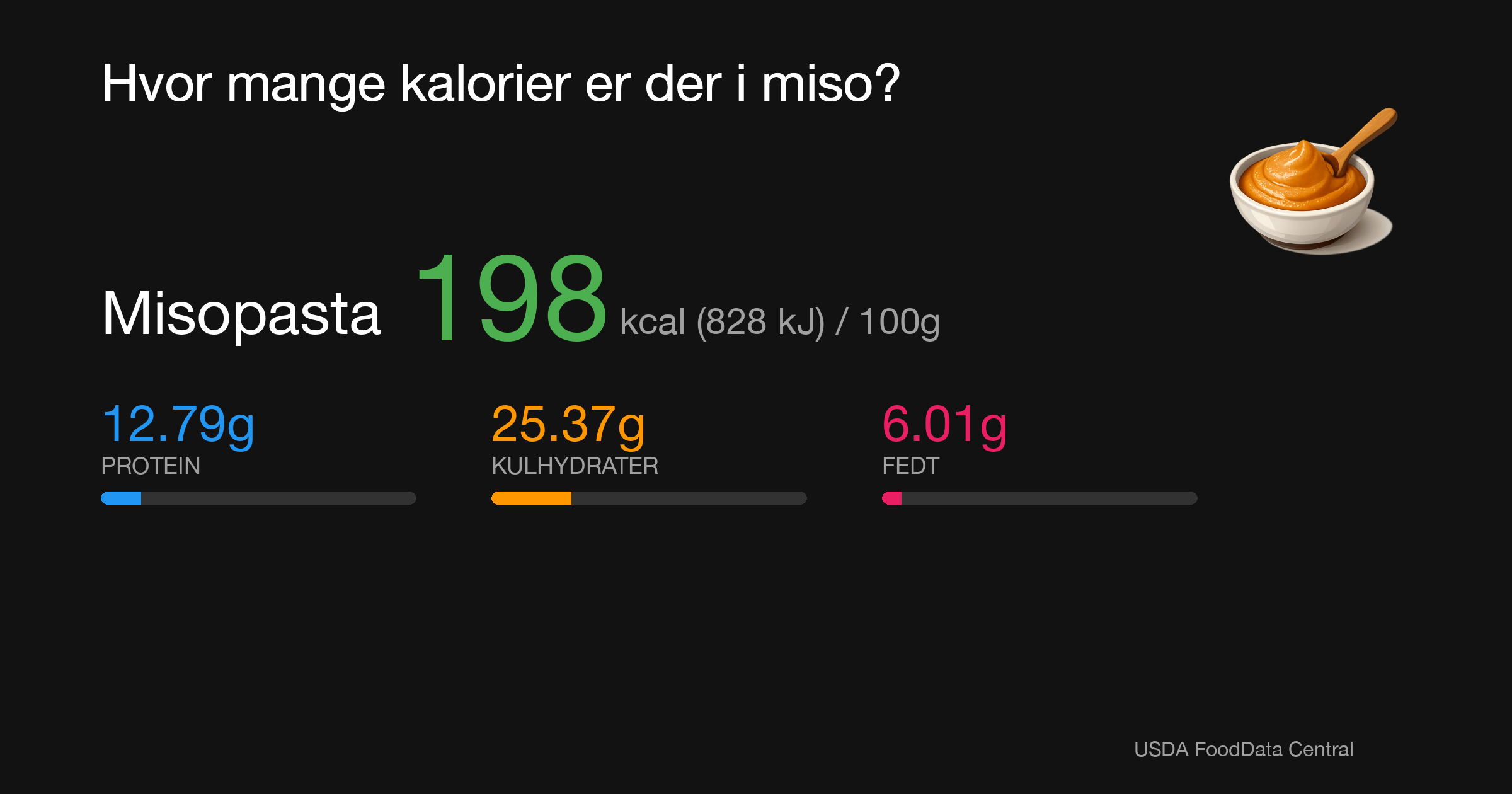 Misopasta: 198 kcal (828 kJ), Protein 12.79g, Kulhydrater 25.37g, Fedt 6.01g per 100g