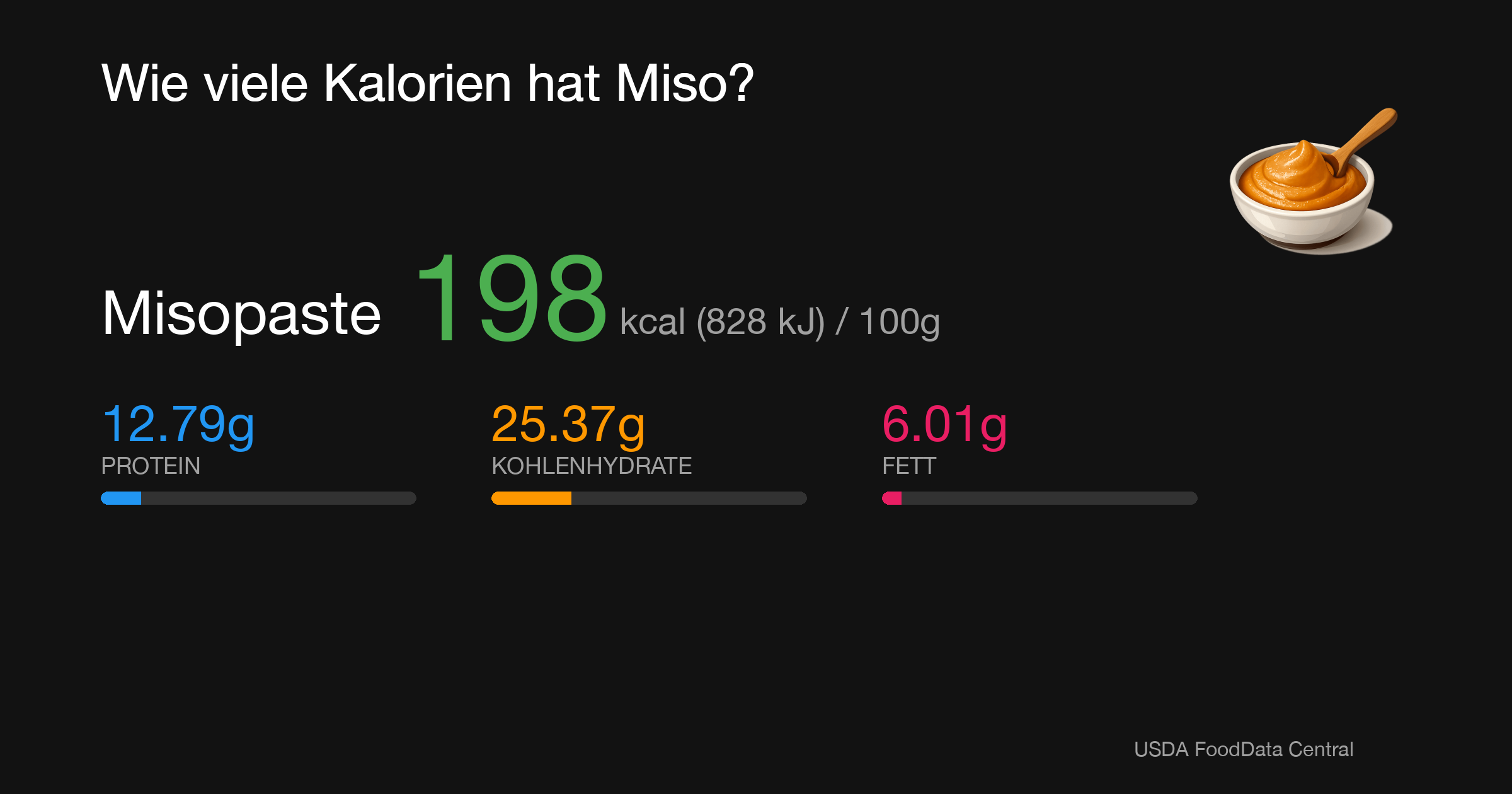 Misopaste: 198 kcal (828 kJ), Protein 12.79g, Kohlenhydrate 25.37g, Fett 6.01g pro 100g