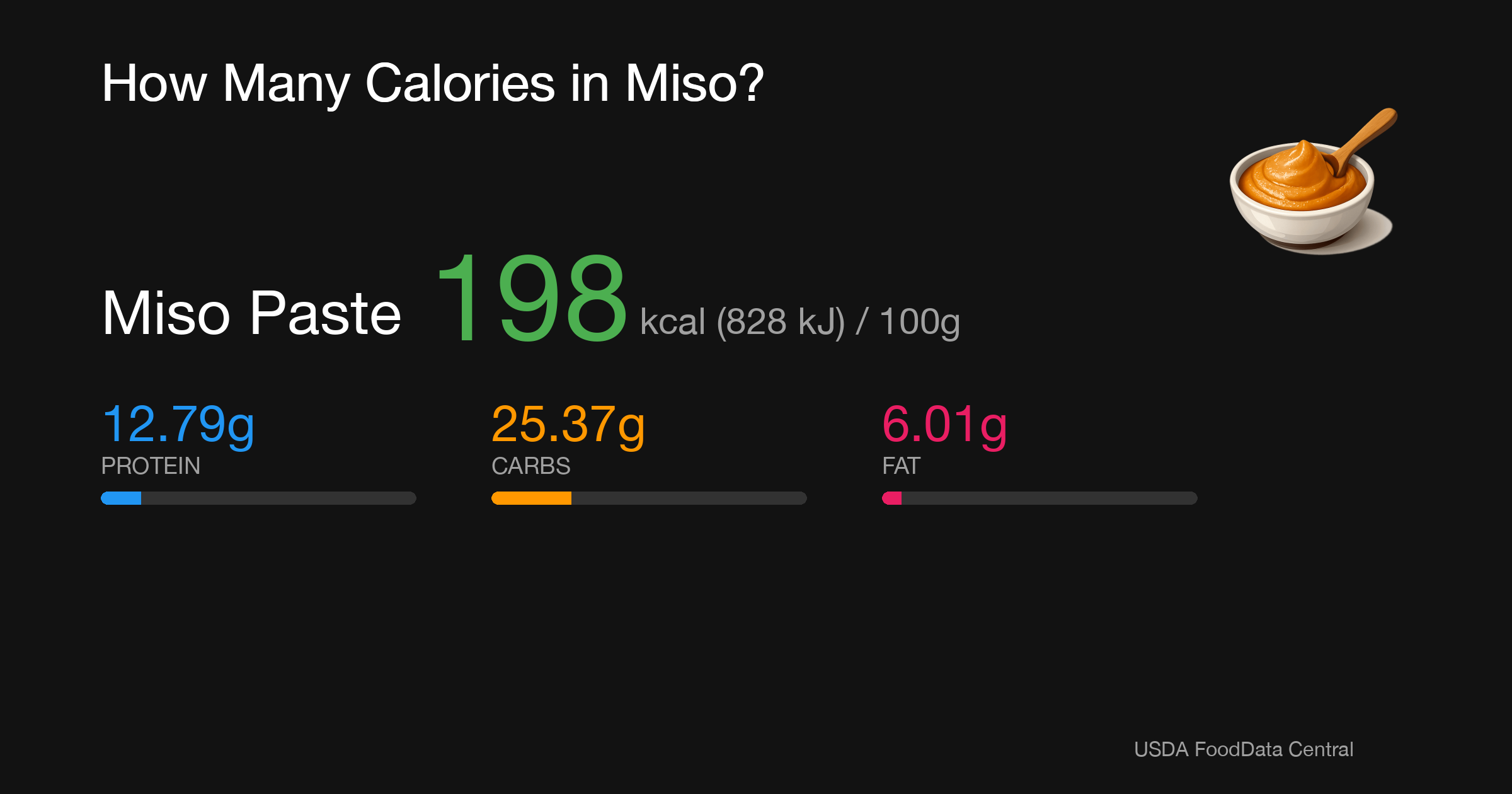 Miso Paste: 198 kcal (828 kJ), Protein 12.79g, Carbs 25.37g, Fat 6.01g per 100g