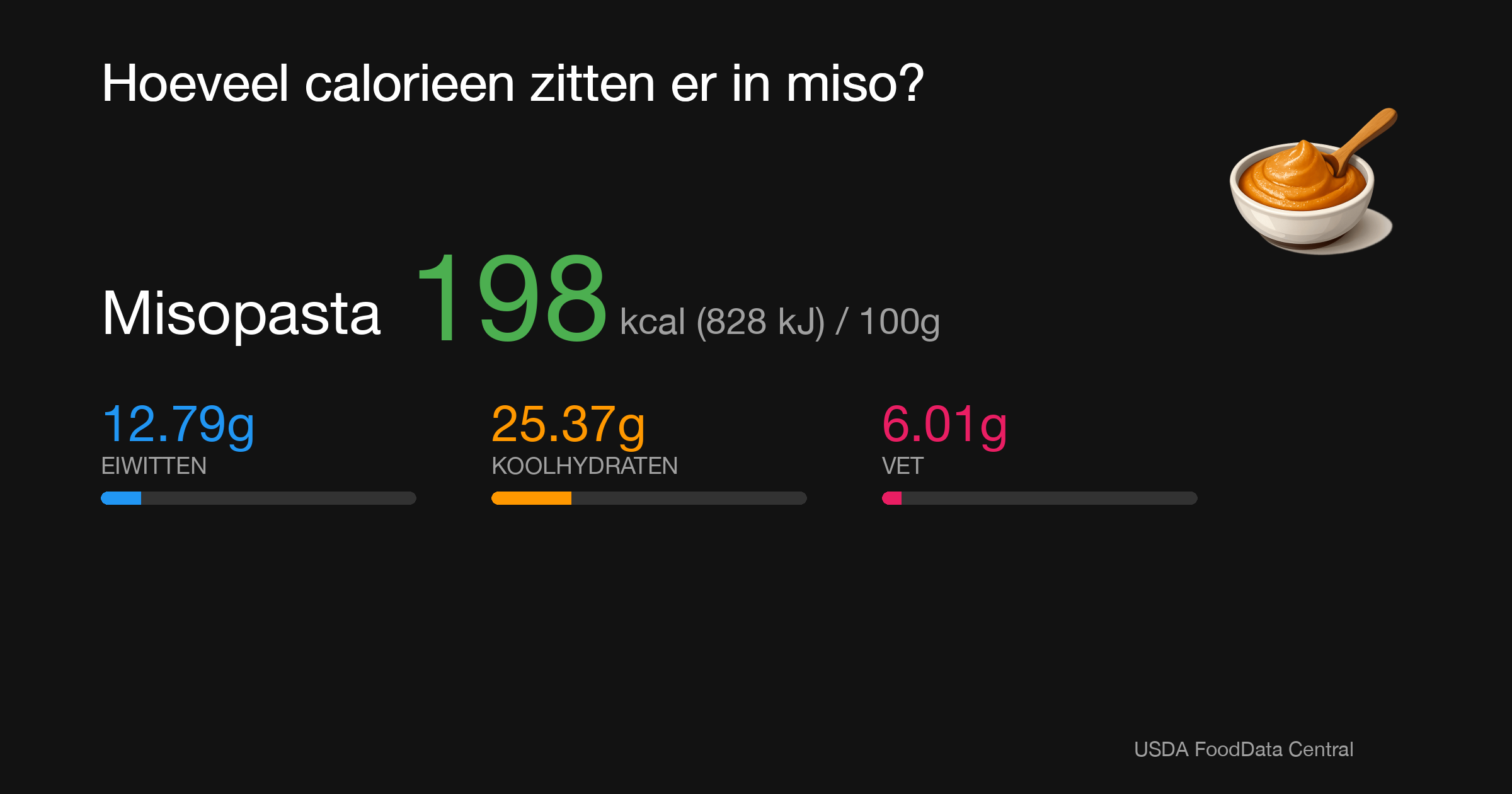 Misopasta: 198 kcal (828 kJ), Eiwitten 12.79g, Koolhydraten 25.37g, Vet 6.01g per 100g