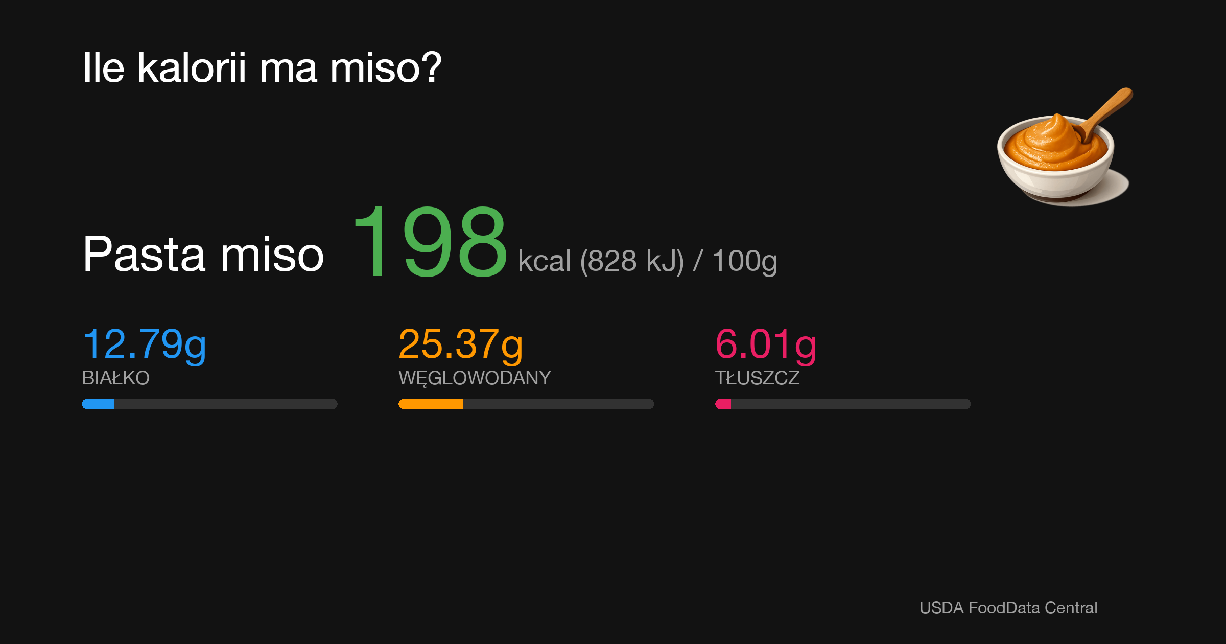 Pasta miso: 198 kcal (828 kJ), Białko 12.79g, Węglowodany 25.37g, Tłuszcz 6.01g na 100g