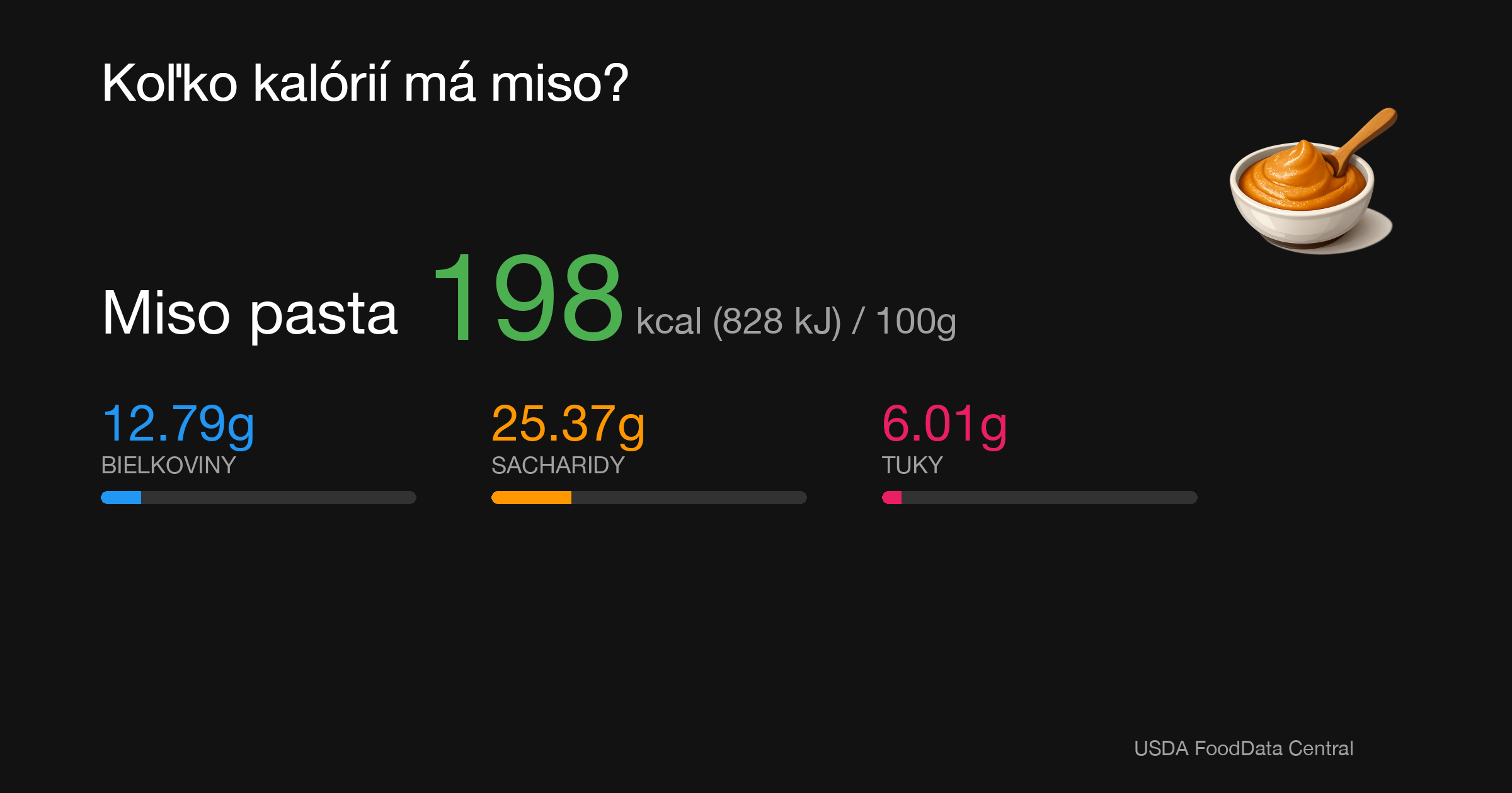 Miso pasta: 198 kcal (828 kJ), Bielkoviny 12.79g, Sacharidy 25.37g, Tuky 6.01g na 100g