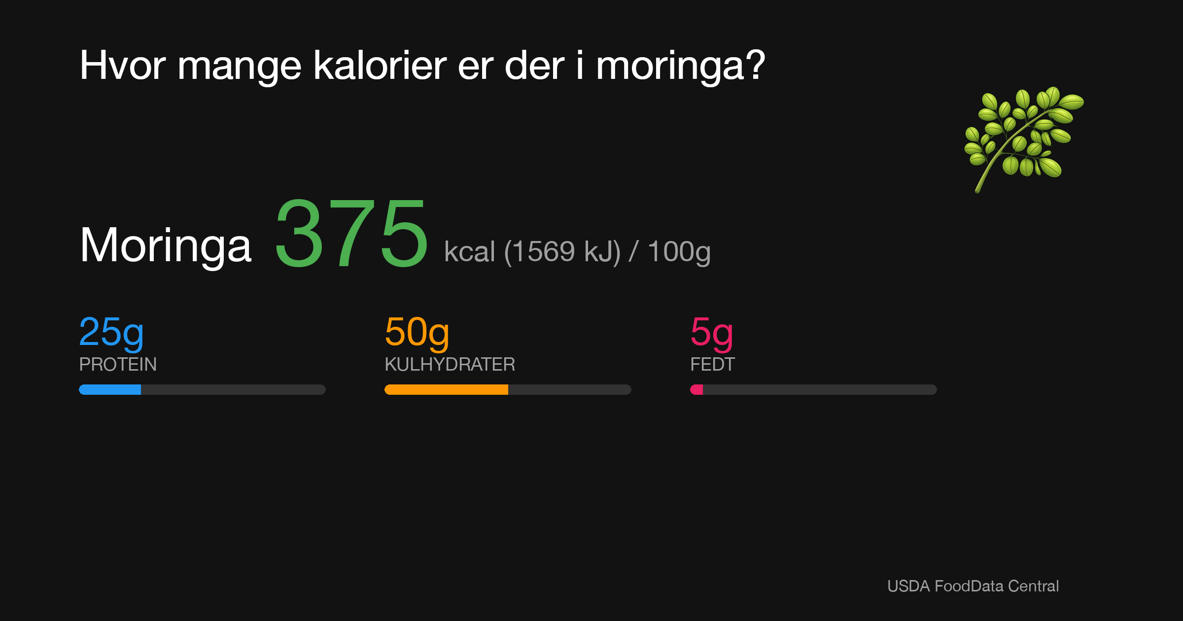 Moringa: 375 kcal (1569 kJ), Protein 25g, Kulhydrater 50g, Fedt 5g per 100g