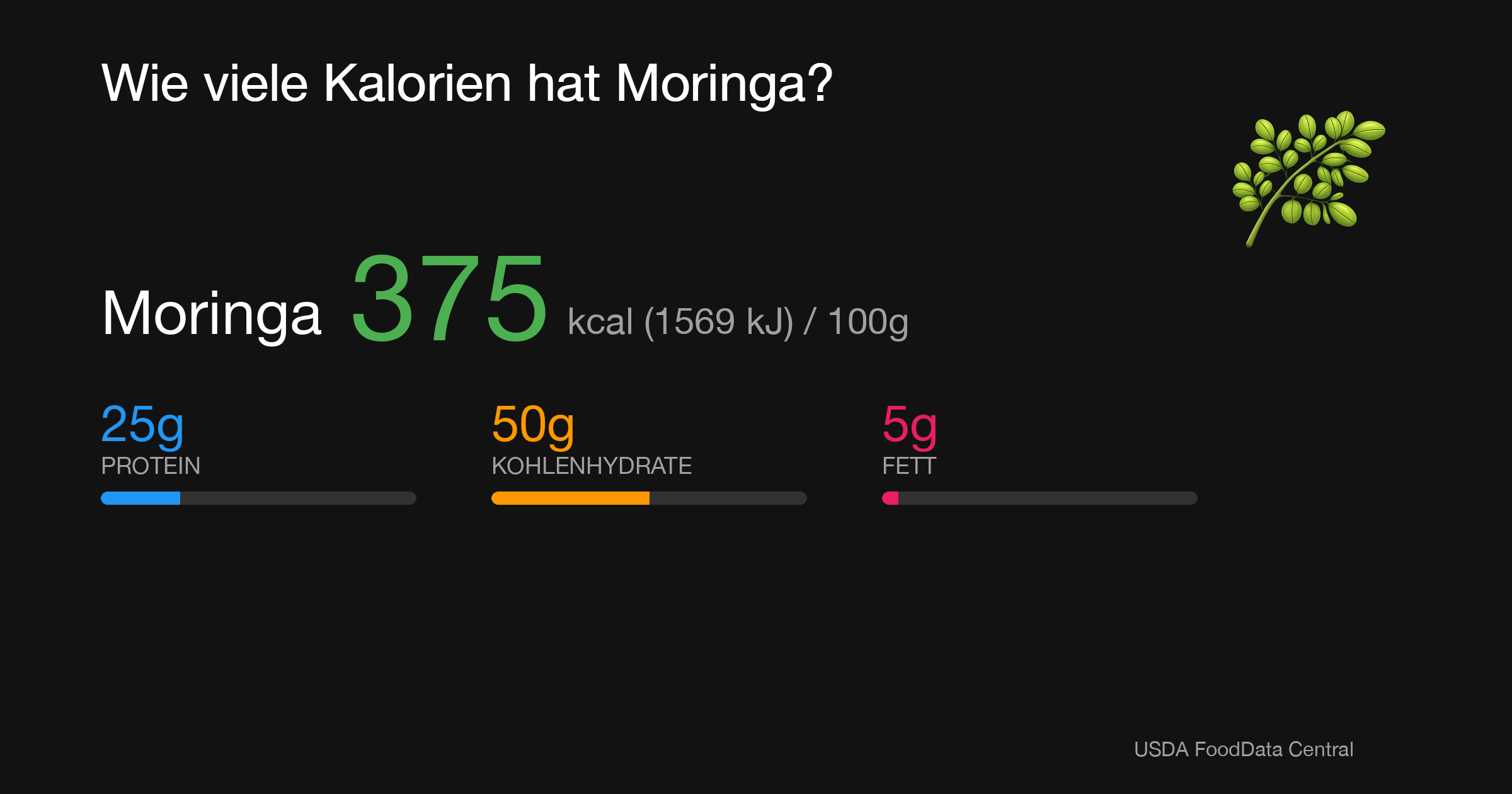 Moringa: 375 kcal (1569 kJ), Protein 25g, Kohlenhydrate 50g, Fett 5g pro 100g
