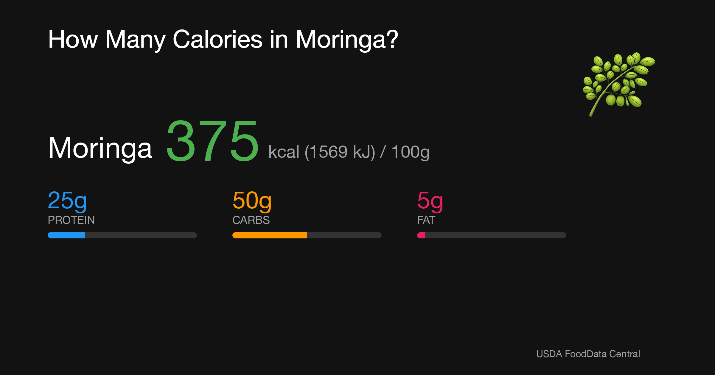 Moringa: 375 kcal (1569 kJ), Protein 25g, Carbs 50g, Fat 5g per 100g
