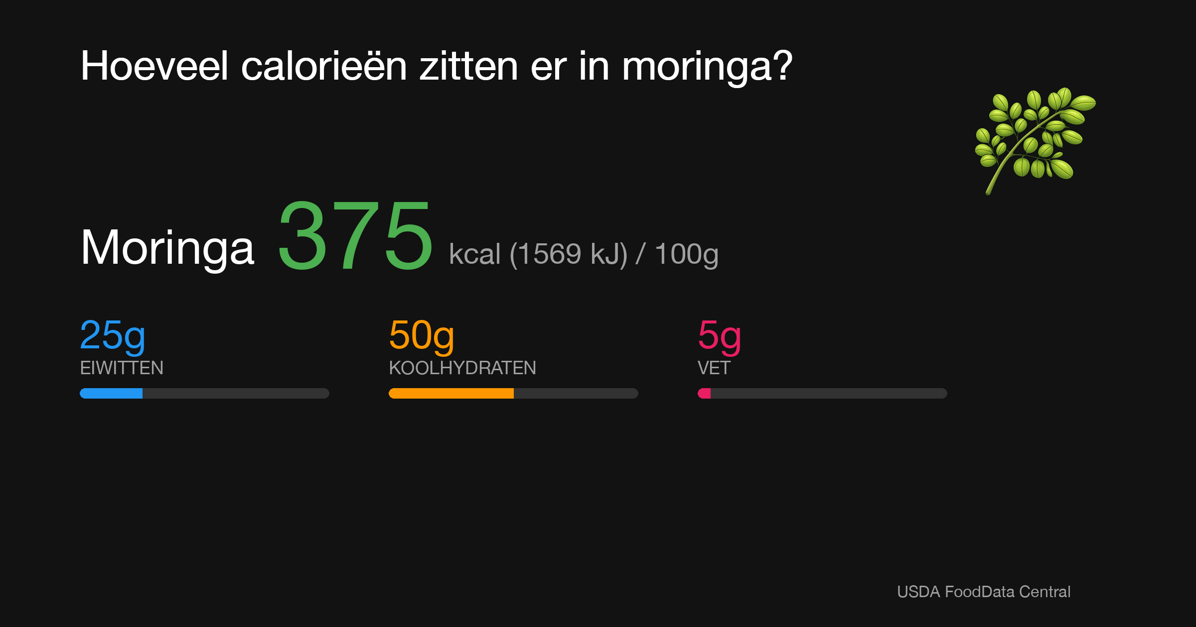 Moringa: 375 kcal (1569 kJ), Eiwitten 25g, Koolhydraten 50g, Vet 5g per 100g