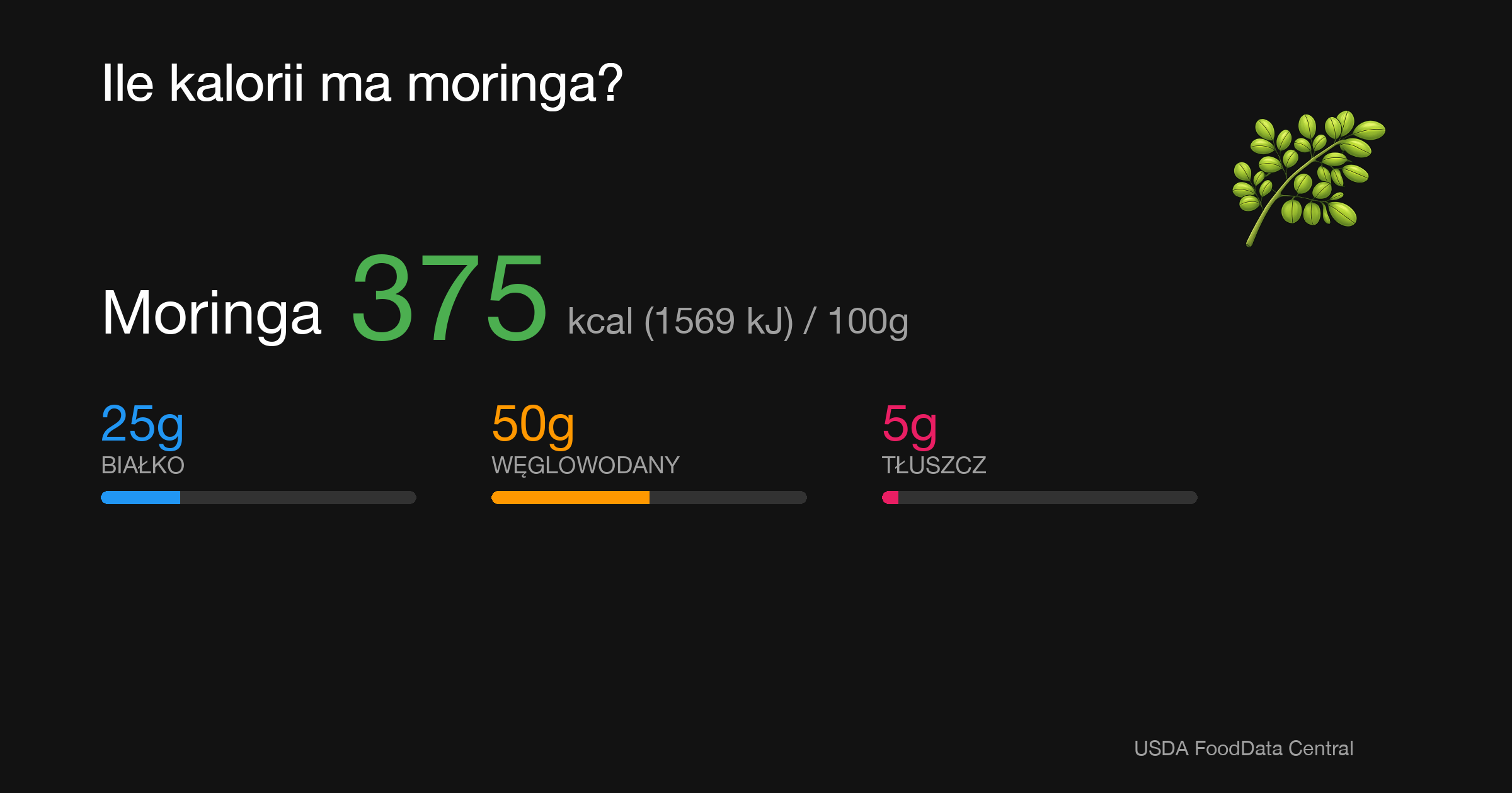 Moringa: 375 kcal (1569 kJ), Białko 25g, Węglowodany 50g, Tłuszcz 5g na 100g