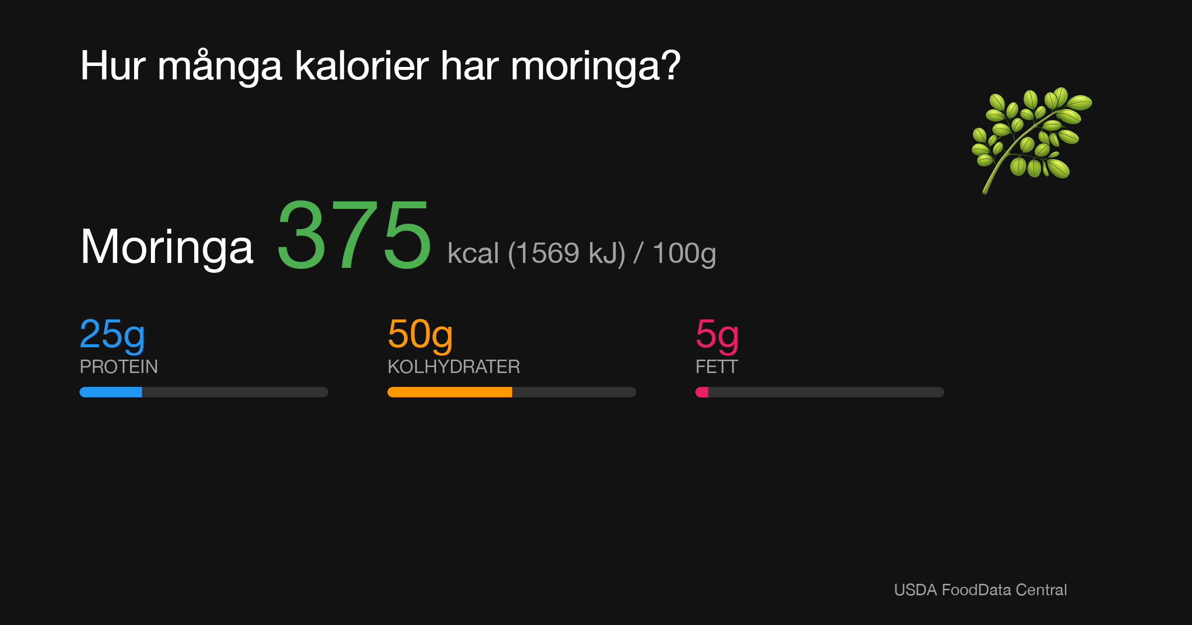 Moringa: 375 kcal (1569 kJ), Protein 25g, Kolhydrater 50g, Fett 5g per 100g