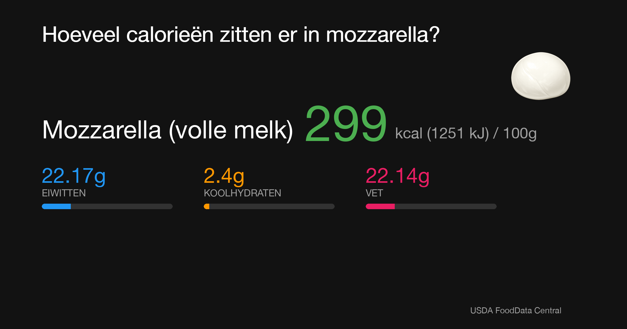 Mozzarella (volle melk): 299 kcal (1251 kJ), Eiwitten 22.17g, Koolhydraten 2.4g, Vet 22.14g per 100g