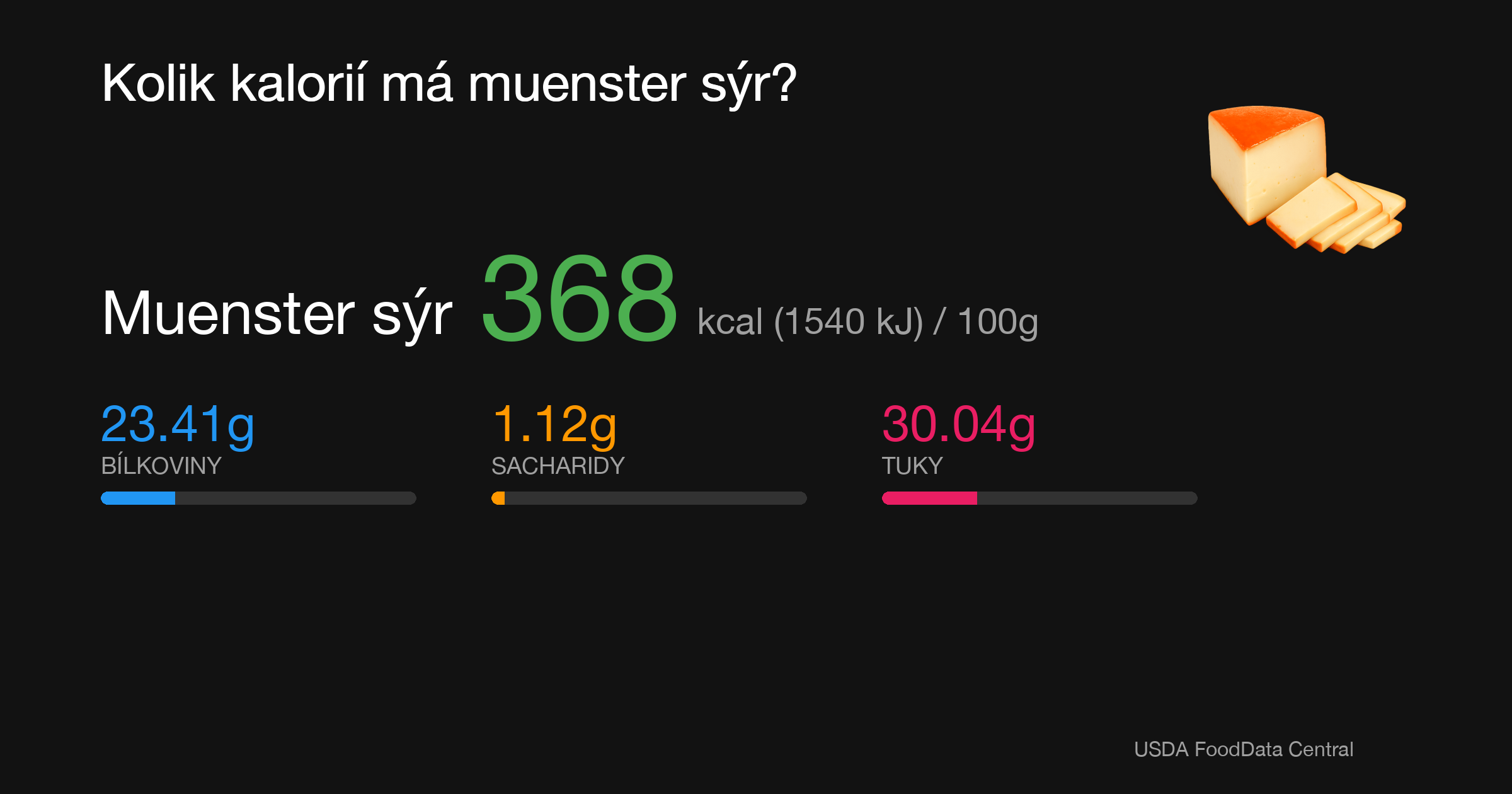 Muenster sýr: 368 kcal (1540 kJ), Bílkoviny 23.41g, Sacharidy 1.12g, Tuky 30.04g na 100g