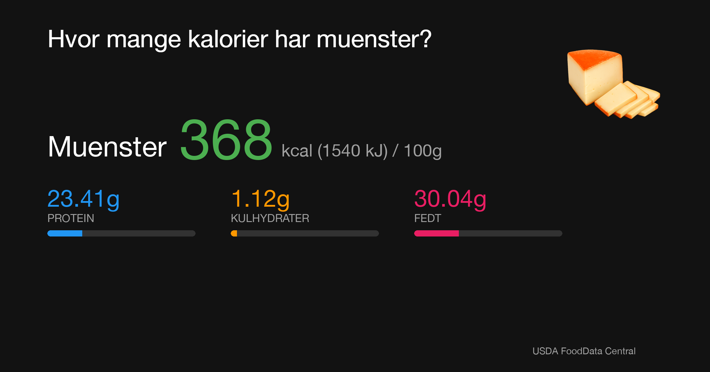 Muenster: 368 kcal (1540 kJ), Protein 23.41g, Kulhydrater 1.12g, Fedt 30.04g per 100g