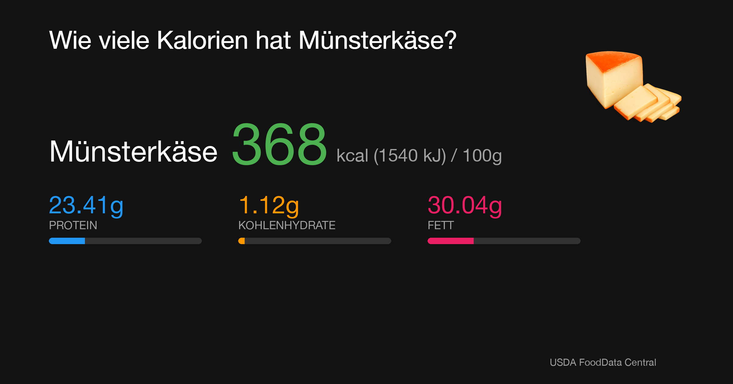 Münsterkäse: 368 kcal (1540 kJ), Protein 23.41g, Kohlenhydrate 1.12g, Fett 30.04g pro 100g