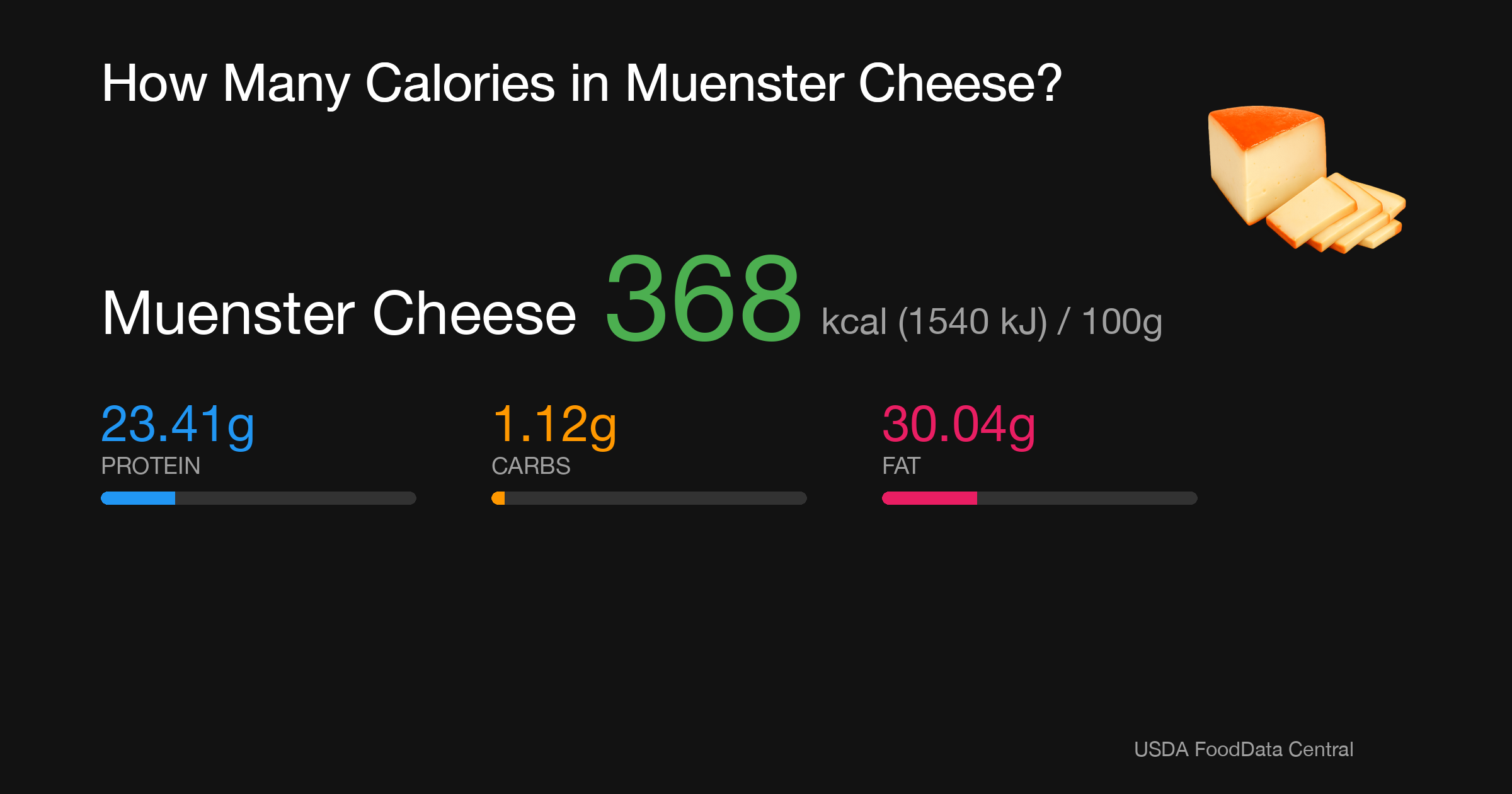 Muenster Cheese: 368 kcal (1540 kJ), Protein 23.41g, Carbs 1.12g, Fat 30.04g per 100g