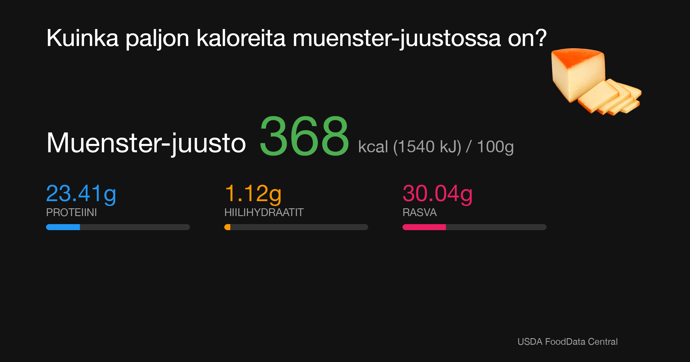 Muenster-juusto: 368 kcal (1540 kJ), Proteiini 23.41g, Hiilihydraatit 1.12g, Rasva 30.04g per 100g