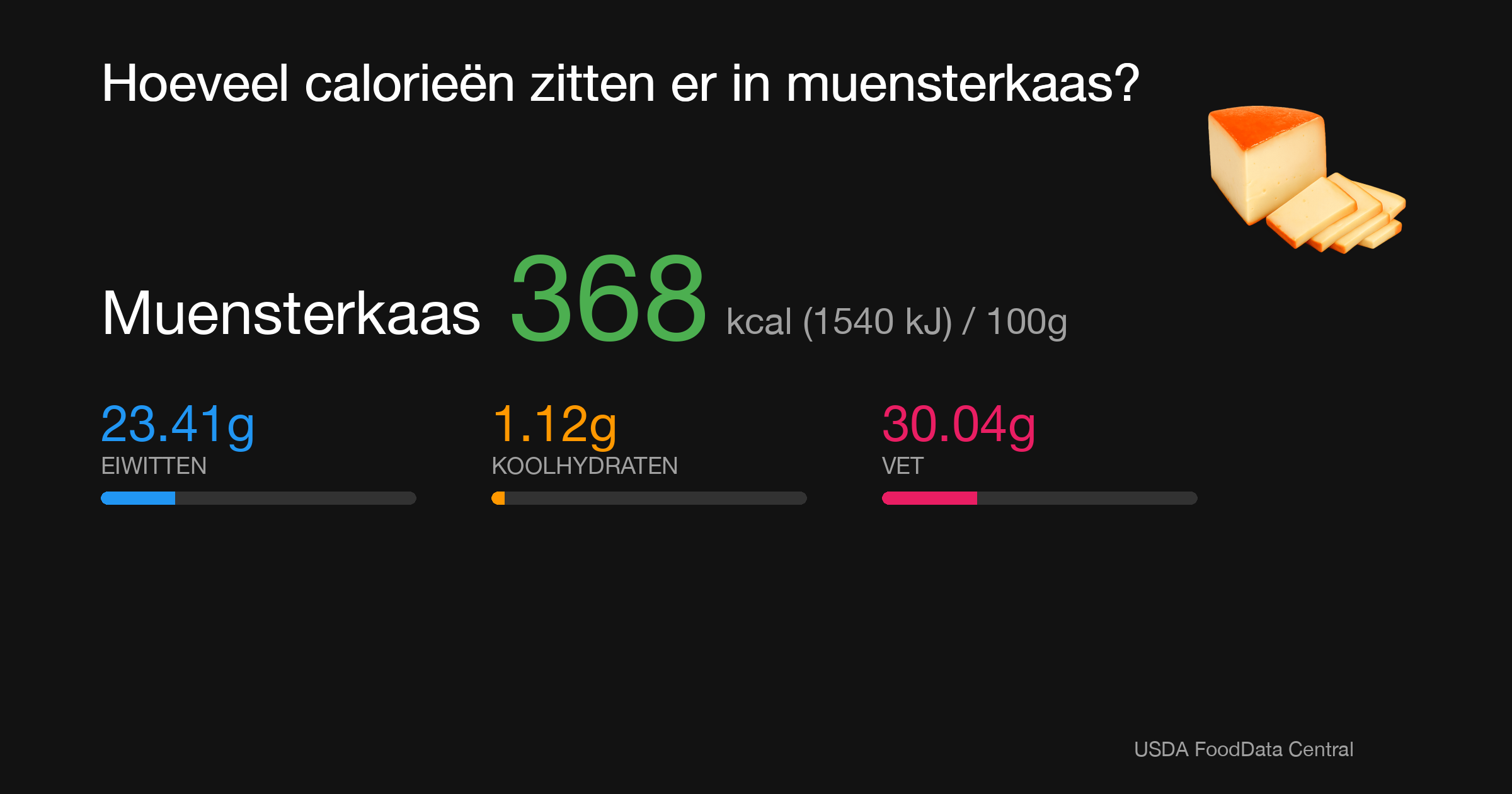 Muensterkaas: 368 kcal (1540 kJ), Eiwitten 23.41g, Koolhydraten 1.12g, Vet 30.04g per 100g