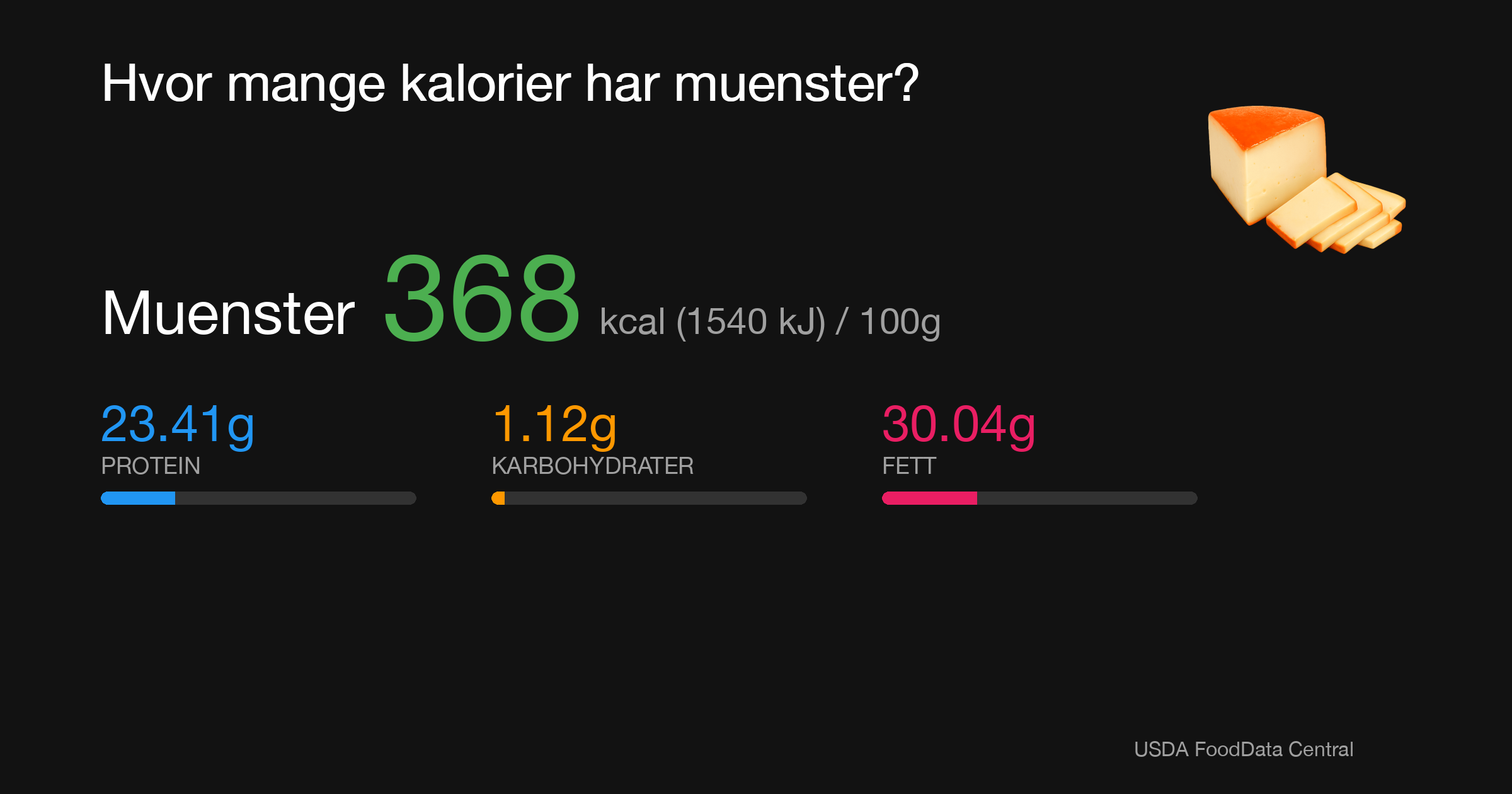 Muenster: 368 kcal (1540 kJ), Protein 23.41g, Karbohydrater 1.12g, Fett 30.04g per 100g