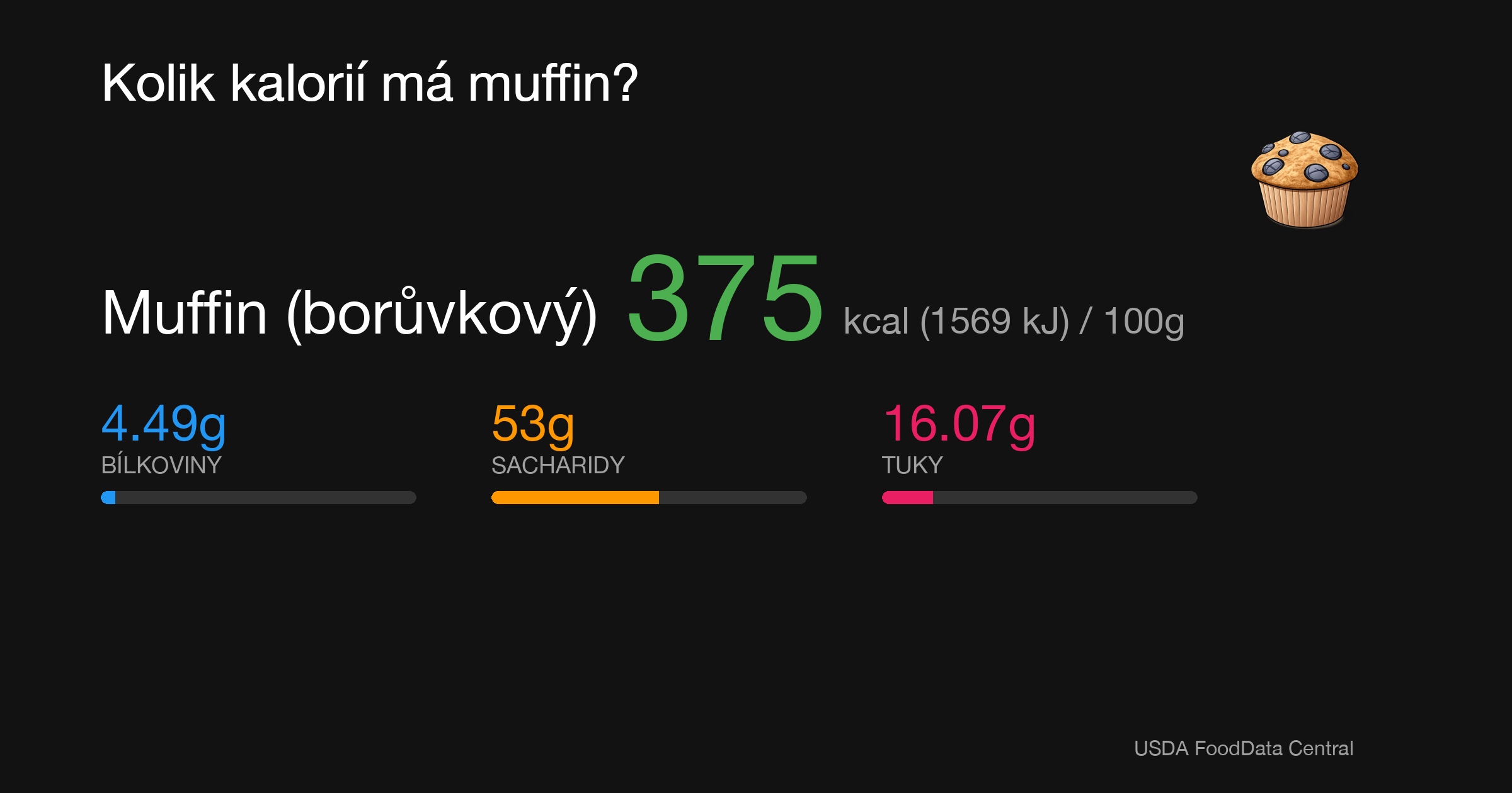 Muffin (borůvkový): 375 kcal (1569 kJ), Bílkoviny 4.49g, Sacharidy 53g, Tuky 16.07g na 100g