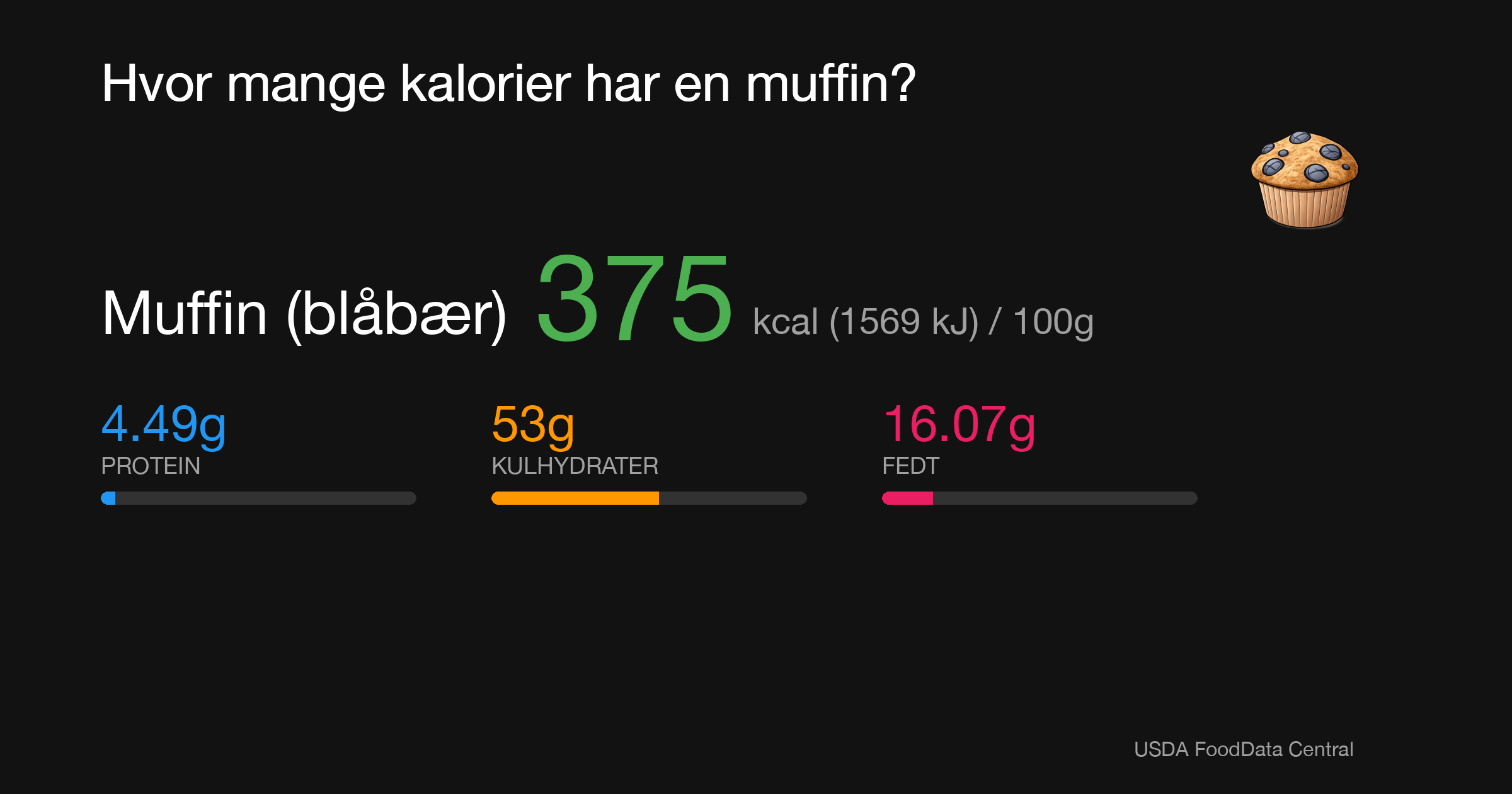 Muffin (blåbær): 375 kcal (1569 kJ), Protein 4.49g, Kulhydrater 53g, Fedt 16.07g per 100g