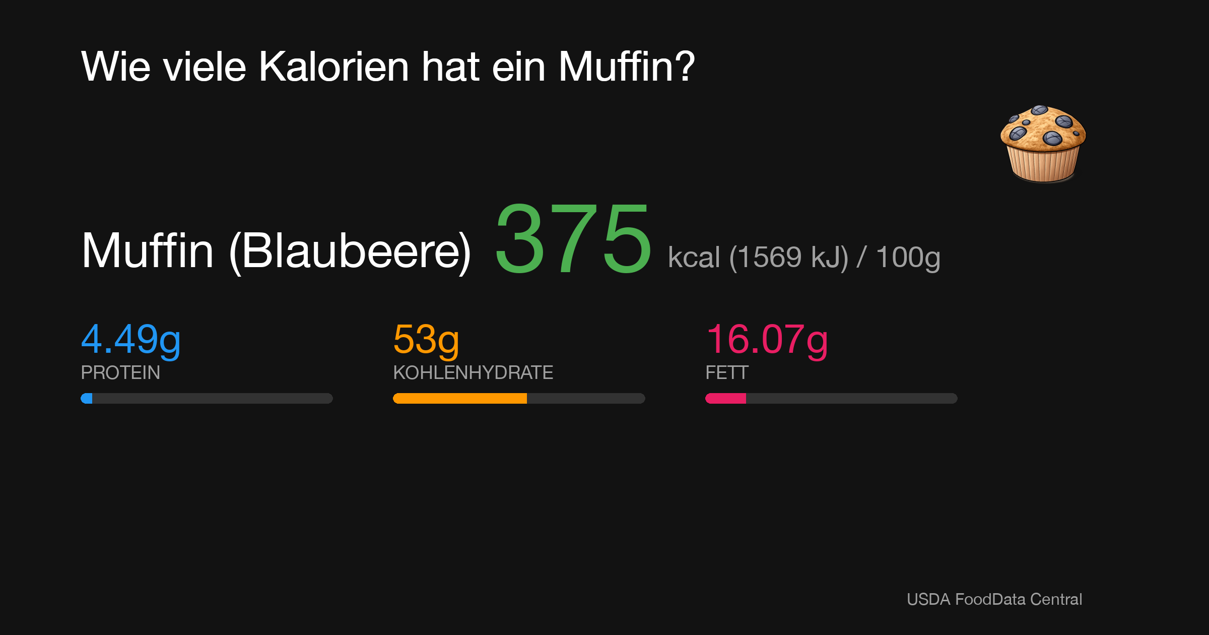 Muffin (Blaubeere): 375 kcal (1569 kJ), Protein 4.49g, Kohlenhydrate 53g, Fett 16.07g pro 100g